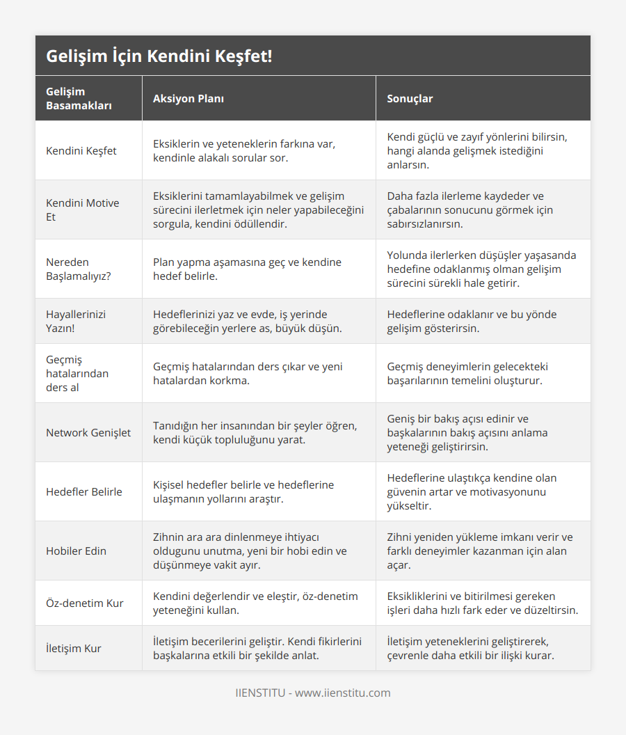 Kendini Keşfet, Eksiklerin ve yeteneklerin farkına var, kendinle alakalı sorular sor, Kendi güçlü ve zayıf yönlerini bilirsin, hangi alanda gelişmek istediğini anlarsın, Kendini Motive Et, Eksiklerini tamamlayabilmek ve gelişim sürecini ilerletmek için neler yapabileceğini sorgula, kendini ödüllendir, Daha fazla ilerleme kaydeder ve çabalarının sonucunu görmek için sabırsızlanırsın, Nereden Başlamalıyız?, Plan yapma aşamasına geç ve kendine hedef belirle, Yolunda ilerlerken düşüşler yaşasanda hedefine odaklanmış olman gelişim sürecini sürekli hale getirir, Hayallerinizi Yazın!, Hedeflerinizi yaz ve evde, iş yerinde görebileceğin yerlere as, büyük düşün, Hedeflerine odaklanır ve bu yönde gelişim gösterirsin, Geçmiş hatalarından ders al, Geçmiş hatalarından ders çıkar ve yeni hatalardan korkma, Geçmiş deneyimlerin gelecekteki başarılarının temelini oluşturur, Network Genişlet, Tanıdığın her insanından bir şeyler öğren, kendi küçük topluluğunu yarat, Geniş bir bakış açısı edinir ve başkalarının bakış açısını anlama yeteneği geliştirirsin, Hedefler Belirle, Kişisel hedefler belirle ve hedeflerine ulaşmanın yollarını araştır, Hedeflerine ulaştıkça kendine olan güvenin artar ve motivasyonunu yükseltir, Hobiler Edin, Zihnin ara ara dinlenmeye ihtiyacı oldugunu unutma, yeni bir hobi edin ve düşünmeye vakit ayır, Zihni yeniden yükleme imkanı verir ve farklı deneyimler kazanman için alan açar, Öz-denetim Kur, Kendini değerlendir ve eleştir, öz-denetim yeteneğini kullan, Eksikliklerini ve bitirilmesi gereken işleri daha hızlı fark eder ve düzeltirsin, İletişim Kur, İletişim becerilerini geliştir Kendi fikirlerini başkalarına etkili bir şekilde anlat, İletişim yeteneklerini geliştirerek, çevrenle daha etkili bir ilişki kurar