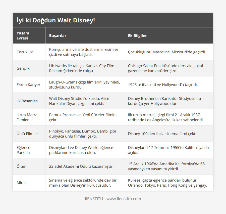 Çocukluk, Komşularına ve aile dostlarına resimler çizdi ve satmaya başladı, Çocukluğunu Marceline, Missouri'de geçirdi, Gençlik, Ub Iwerks ile tanıştı, Kansas City Film Reklam Şirketi'nde çalıştı, Chicago Sanat Enstitüsünde ders aldı, okul gazetesine karikatürler çizdi, Erken Kariyer, Laugh-O-Grams çizgi filmlerini yayınladı, stüdyosunu kurdu, 1923'te iflas etti ve Hollywood'a taşındı, İlk Başarıları, Walt Disney Studios'u kurdu, Alice Harikalar Diyarı çizgi filmi çekti, Disney Brothers'ın Karikatür Stüdyosu'nu kurduğu yer Hollywood'dur, Uzun Metraj Filmler, Pamuk Prenses ve Yedi Cüceler filmini çekti, İlk uzun metrajlı çizgi filmi 21 Aralık 1937 tarihinde Los Angeles'ta ilk kez sahnelendi, Ünlü Filmler, Pinokyo, Fantasia, Dumbo, Bambi gibi dünyaca ünlü filmleri çekti, Disney 100'den fazla sinema filmi çekti, Eğlence Parkları, Disneyland ve Disney World eğlence parklarının kurucusu oldu, Disneyland 17 Temmuz 1955'te Kaliforniya'da açıldı, Ölüm, 22 adet Akademi Ödülü kazanmıştır, 15 Aralık 1966'da Amerika Kaliforniya'da 65 yaşındayken yaşamını yitirdi, Miras, Sinema ve eğlence sektöründe dev bir marka olan Disney'in kurucusudur, Küresel çapta eğlence parkları bulunur: Orlando, Tokyo, Paris, Hong Kong ve Şangay