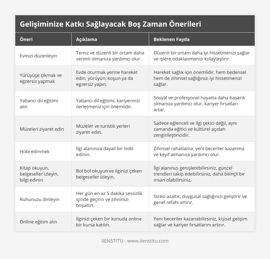 Evinizi düzenleyin, Temiz ve düzenli bir ortam daha verimli olmanıza yardımcı olur, Düzenli bir ortam daha iyi hissetmenizi sağlar ve işlere odaklanmanızı kolaylaştırır, Yürüyüşe çıkmak ve egzersiz yapmak, Evde oturmak yerine hareket edin, yürüyün, koşun ya da egzersiz yapın, Hareket sağlık için önemlidir, hem bedensel hem de zihinsel sağlığınızı iyi hissetmenizi sağlar, Yabancı dil eğitimi alın, Yabancı dil eğitimi, kariyerinizi ilerletmeniz için önemlidir, Sosyal ve profesyonel hayatta daha başarılı olmanıza yardımcı olur, kariyer fırsatları artar, Müzeleri ziyaret edin, Müzeler ve turistik yerleri ziyaret edin, Sadece eğlenceli ve ilgi çekici değil, aynı zamanda eğitici ve kültürel açıdan zenginleştiricidir, Hobi edinmek, İlgi alanınıza dayalı bir hobi edinin, Zihinsel rahatlama, yeni beceriler kazanma ve keyif almanıza yardımcı olur, Kitap okuyun, belgeseller izleyin, bilgi edinin, Bol bol okuyun ve ilginizi çeken belgeseller izleyin, İlgi alanınızı genişletebilirsiniz, güncel trendleri takip edebilirsiniz, daha bilinçli bir insan olabilirsiniz, Ruhunuzu dinleyin, Her gün en az 5 dakika sessizlik içinde geçirin ve zihninizi boşaltın, Stresi azaltır, duygusal sağlığınızı geliştirir ve genel refahı artırır, Online eğitim alın, İlginizi çeken bir konuda online bir kursa katılın, Yeni beceriler kazanabilirsiniz, kişisel gelişim sağlar ve kariyer fırsatlarını artırır