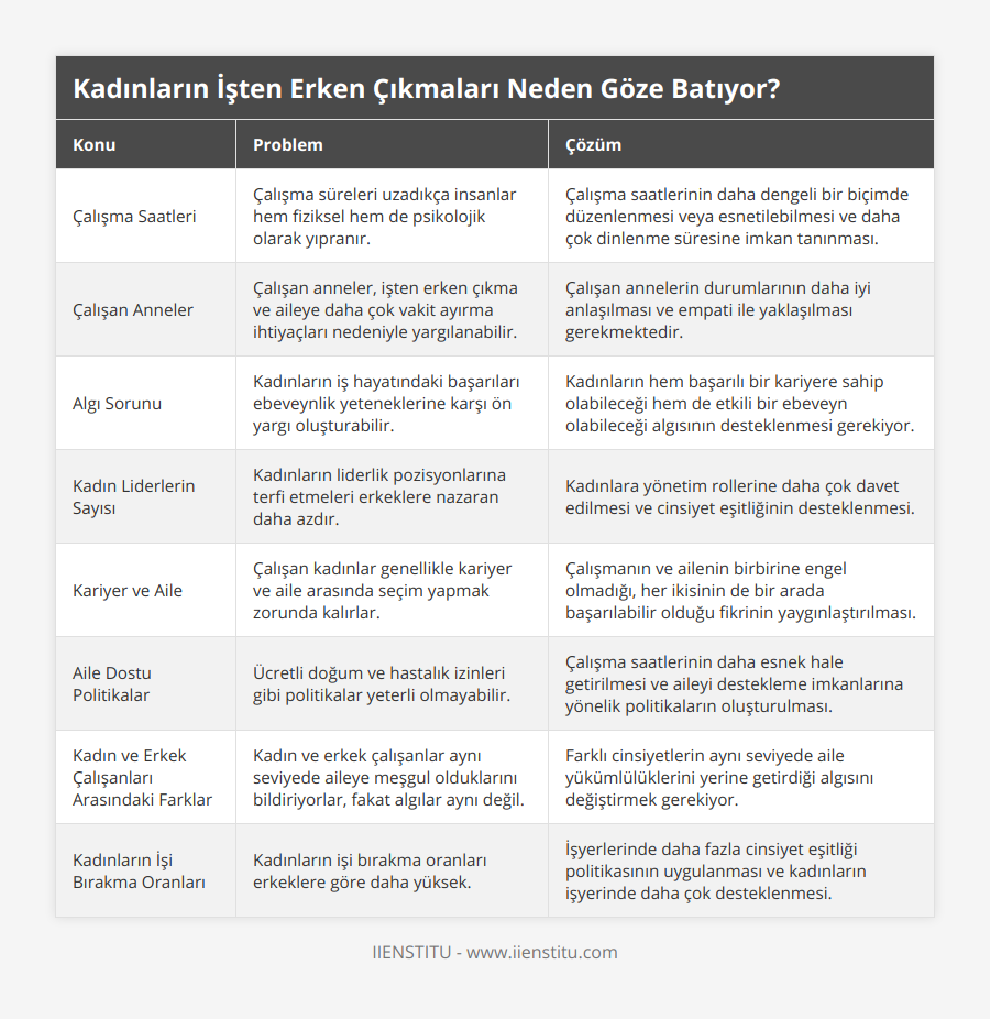 Çalışma Saatleri, Çalışma süreleri uzadıkça insanlar hem fiziksel hem de psikolojik olarak yıpranır, Çalışma saatlerinin daha dengeli bir biçimde düzenlenmesi veya esnetilebilmesi ve daha çok dinlenme süresine imkan tanınması, Çalışan Anneler, Çalışan anneler, işten erken çıkma ve aileye daha çok vakit ayırma ihtiyaçları nedeniyle yargılanabilir, Çalışan annelerin durumlarının daha iyi anlaşılması ve empati ile yaklaşılması gerekmektedir, Algı Sorunu, Kadınların iş hayatındaki başarıları ebeveynlik yeteneklerine karşı ön yargı oluşturabilir, Kadınların hem başarılı bir kariyere sahip olabileceği hem de etkili bir ebeveyn olabileceği algısının desteklenmesi gerekiyor, Kadın Liderlerin Sayısı, Kadınların liderlik pozisyonlarına terfi etmeleri erkeklere nazaran daha azdır, Kadınlara yönetim rollerine daha çok davet edilmesi ve cinsiyet eşitliğinin desteklenmesi, Kariyer ve Aile, Çalışan kadınlar genellikle kariyer ve aile arasında seçim yapmak zorunda kalırlar, Çalışmanın ve ailenin birbirine engel olmadığı, her ikisinin de bir arada başarılabilir olduğu fikrinin yaygınlaştırılması, Aile Dostu Politikalar, Ücretli doğum ve hastalık izinleri gibi politikalar yeterli olmayabilir, Çalışma saatlerinin daha esnek hale getirilmesi ve aileyi destekleme imkanlarına yönelik politikaların oluşturulması, Kadın ve Erkek Çalışanları Arasındaki Farklar, Kadın ve erkek çalışanlar aynı seviyede aileye meşgul olduklarını bildiriyorlar, fakat algılar aynı değil, Farklı cinsiyetlerin aynı seviyede aile yükümlülüklerini yerine getirdiği algısını değiştirmek gerekiyor, Kadınların İşi Bırakma Oranları, Kadınların işi bırakma oranları erkeklere göre daha yüksek, İşyerlerinde daha fazla cinsiyet eşitliği politikasının uygulanması ve kadınların işyerinde daha çok desteklenmesi