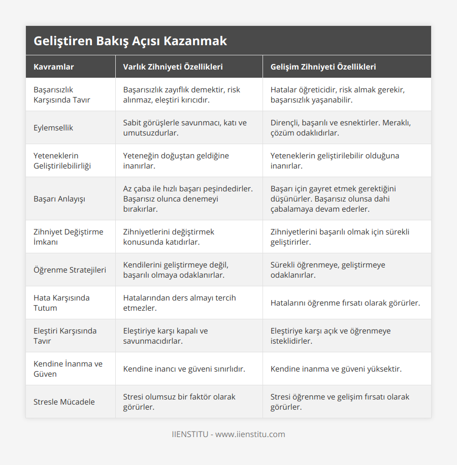 Başarısızlık Karşısında Tavır, Başarısızlık zayıflık demektir, risk alınmaz, eleştiri kırıcıdır, Hatalar öğreticidir, risk almak gerekir, başarısızlık yaşanabilir, Eylemsellik, Sabit görüşlerle savunmacı, katı ve umutsuzdurlar, Dirençli, başarılı ve esnektirler Meraklı, çözüm odaklıdırlar, Yeteneklerin Geliştirilebilirliği, Yeteneğin doğuştan geldiğine inanırlar, Yeteneklerin geliştirilebilir olduğuna inanırlar, Başarı Anlayışı, Az çaba ile hızlı başarı peşindedirler Başarısız olunca denemeyi bırakırlar, Başarı için gayret etmek gerektiğini düşünürler Başarısız olunsa dahi çabalamaya devam ederler, Zihniyet Değiştirme İmkanı, Zihniyetlerini değiştirmek konusunda katıdırlar, Zihniyetlerini başarılı olmak için sürekli geliştirirler, Öğrenme Stratejileri, Kendilerini geliştirmeye değil, başarılı olmaya odaklanırlar, Sürekli öğrenmeye, geliştirmeye odaklanırlar, Hata Karşısında Tutum, Hatalarından ders almayı tercih etmezler, Hatalarını öğrenme fırsatı olarak görürler, Eleştiri Karşısında Tavır, Eleştiriye karşı kapalı ve savunmacıdırlar, Eleştiriye karşı açık ve öğrenmeye isteklidirler, Kendine İnanma ve Güven, Kendine inancı ve güveni sınırlıdır, Kendine inanma ve güveni yüksektir, Stresle Mücadele, Stresi olumsuz bir faktör olarak görürler, Stresi öğrenme ve gelişim fırsatı olarak görürler