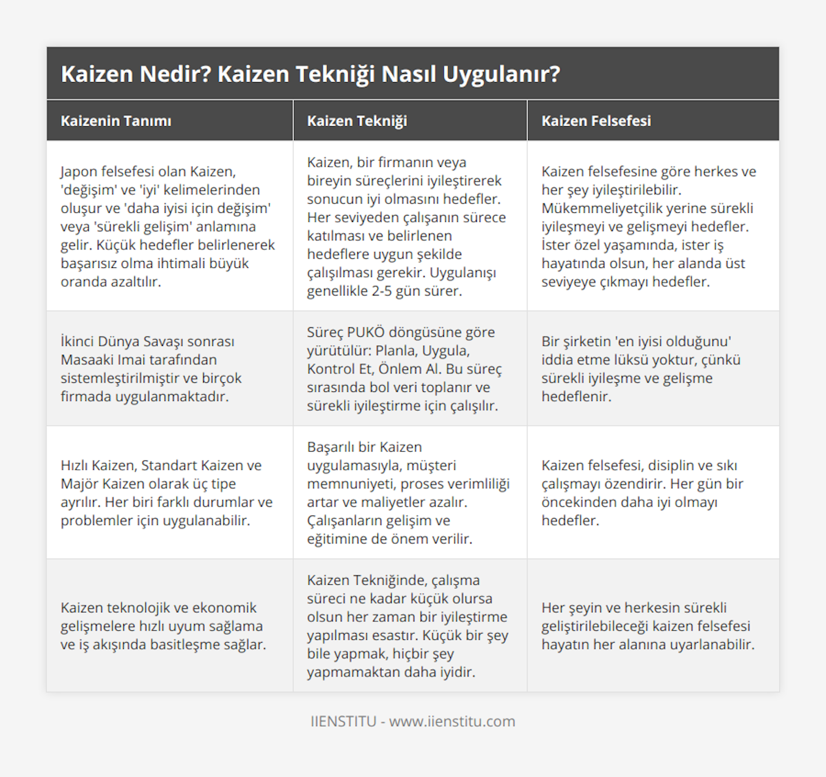 Japon felsefesi olan Kaizen, 'değişim' ve 'iyi' kelimelerinden oluşur ve 'daha iyisi için değişim' veya 'sürekli gelişim' anlamına gelir Küçük hedefler belirlenerek başarısız olma ihtimali büyük oranda azaltılır, Kaizen, bir firmanın veya bireyin süreçlerini iyileştirerek sonucun iyi olmasını hedefler Her seviyeden çalışanın sürece katılması ve belirlenen hedeflere uygun şekilde çalışılması gerekir Uygulanışı genellikle 2-5 gün sürer, Kaizen felsefesine göre herkes ve her şey iyileştirilebilir Mükemmeliyetçilik yerine sürekli iyileşmeyi ve gelişmeyi hedefler İster özel yaşamında, ister iş hayatında olsun, her alanda üst seviyeye çıkmayı hedefler, İkinci Dünya Savaşı sonrası Masaaki Imai tarafından sistemleştirilmiştir ve birçok firmada uygulanmaktadır, Süreç PUKÖ döngüsüne göre yürütülür: Planla, Uygula, Kontrol Et, Önlem Al Bu süreç sırasında bol veri toplanır ve sürekli iyileştirme için çalışılır, Bir şirketin 'en iyisi olduğunu' iddia etme lüksü yoktur, çünkü sürekli iyileşme ve gelişme hedeflenir, Hızlı Kaizen, Standart Kaizen ve Majör Kaizen olarak üç tipe ayrılır Her biri farklı durumlar ve problemler için uygulanabilir, Başarılı bir Kaizen uygulamasıyla, müşteri memnuniyeti, proses verimliliği artar ve maliyetler azalır Çalışanların gelişim ve eğitimine de önem verilir, Kaizen felsefesi, disiplin ve sıkı çalışmayı özendirir Her gün bir öncekinden daha iyi olmayı hedefler, Kaizen teknolojik ve ekonomik gelişmelere hızlı uyum sağlama ve iş akışında basitleşme sağlar, Kaizen Tekniğinde, çalışma süreci ne kadar küçük olursa olsun her zaman bir iyileştirme yapılması esastır Küçük bir şey bile yapmak, hiçbir şey yapmamaktan daha iyidir, Her şeyin ve herkesin sürekli geliştirilebileceği kaizen felsefesi hayatın her alanına uyarlanabilir