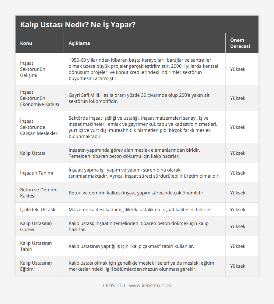 İnşaat Sektörünün Gelişimi, 1950-60 yıllarından itibaren başta karayolları, barajlar ve santraller olmak üzere büyük projeler gerçekleştirilmiştir 2000’li yıllarda kentsel dönüşüm projeleri ve konut kredilerindeki indirimler sektörün büyümesini artırmıştır, Yüksek, İnşaat Sektörünün Ekonomiye Katkısı, Gayri Safi Milli Hasıla oranı yüzde 30 civarında olup 200’e yakın alt sektörün lokomotifidir, Yüksek, İnşaat Sektöründe Çalışan Meslekler, Sektörde inşaat işçiliği ve ustalığı, inşaat malzemeleri sanayi, iş ve inşaat makineleri, emlak ve gayrimenkul, tapu ve kadastro hizmetleri, yurt içi ve yurt dışı müteahhitlik hizmetleri gibi birçok farklı meslek bulunmaktadır, Yüksek, Kalıp Ustası, İnşaatın yapımında görev alan meslek elamanlarından biridir Temelden itibaren beton dökümü için kalıp hazırlar, Yüksek, İnşaatın Tanımı, İnşaat; yapma işi, yapım ve yapımı süren bina olarak tanımlanmaktadır Ayrıca, inşaat süreci sürdürülebilir üretim olmalıdır, Yüksek, Beton ve Demirin Kalitesi, Beton ve demirin kalitesi inşaat yapım sürecinde çok önemlidir, Yüksek, İşçilikteki Ustalık, Malzeme kalitesi kadar işçilikteki ustalık da inşaat kalitesini belirler, Yüksek, Kalıp Ustasının Görevi, Kalıp ustası; inşaatın temelinden itibaren beton dökmek için kalıp hazırlar, Yüksek, Kalıp Ustasının Tabiri, Kalıp ustasının yaptığı iş için “kalıp çakmak” tabiri kullanılır, Yüksek, Kalıp Ustasının Eğitimi, Kalıp ustası olmak için genellikle meslek liseleri ya da mesleki eğitim merkezlerindeki ilgili bölümlerden mezun olunması gerekir, Yüksek