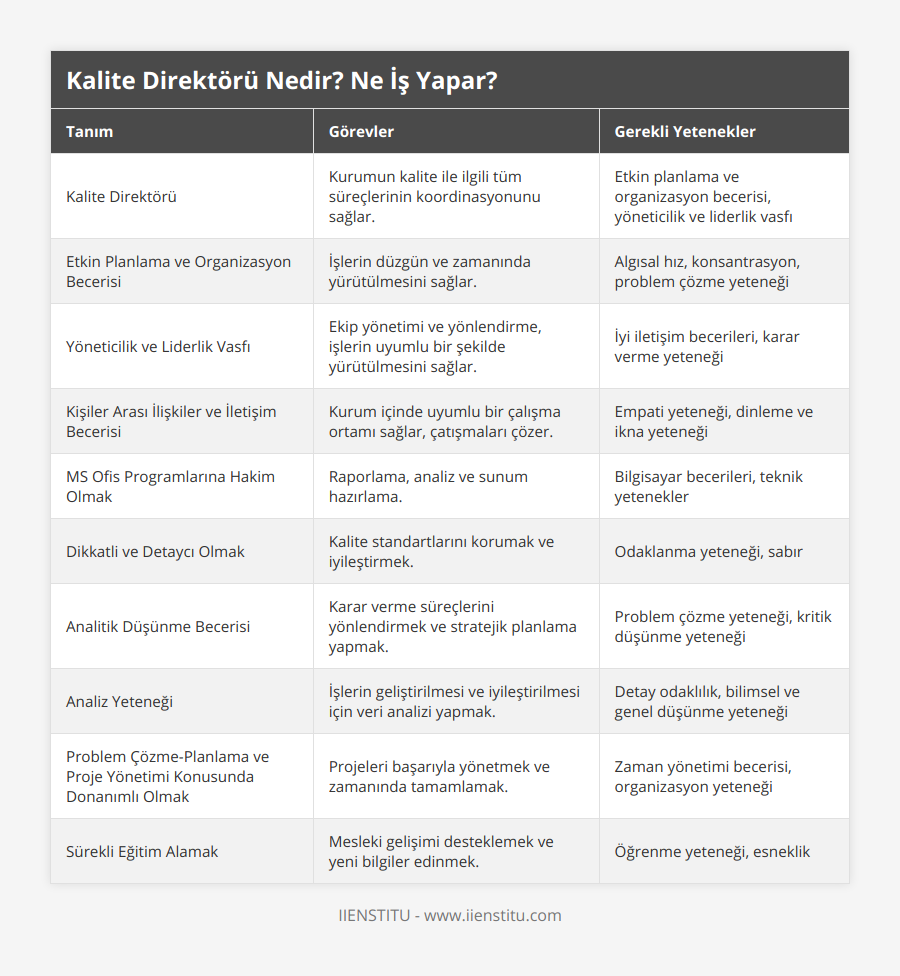 Kalite Direktörü, Kurumun kalite ile ilgili tüm süreçlerinin koordinasyonunu sağlar, Etkin planlama ve organizasyon becerisi, yöneticilik ve liderlik vasfı, Etkin Planlama ve Organizasyon Becerisi, İşlerin düzgün ve zamanında yürütülmesini sağlar, Algısal hız, konsantrasyon, problem çözme yeteneği, Yöneticilik ve Liderlik Vasfı, Ekip yönetimi ve yönlendirme, işlerin uyumlu bir şekilde yürütülmesini sağlar, İyi iletişim becerileri, karar verme yeteneği, Kişiler Arası İlişkiler ve İletişim Becerisi, Kurum içinde uyumlu bir çalışma ortamı sağlar, çatışmaları çözer, Empati yeteneği, dinleme ve ikna yeteneği, MS Ofis Programlarına Hakim Olmak, Raporlama, analiz ve sunum hazırlama, Bilgisayar becerileri, teknik yetenekler, Dikkatli ve Detaycı Olmak, Kalite standartlarını korumak ve iyileştirmek, Odaklanma yeteneği, sabır, Analitik Düşünme Becerisi, Karar verme süreçlerini yönlendirmek ve stratejik planlama yapmak, Problem çözme yeteneği, kritik düşünme yeteneği, Analiz Yeteneği, İşlerin geliştirilmesi ve iyileştirilmesi için veri analizi yapmak, Detay odaklılık, bilimsel ve genel düşünme yeteneği, Problem Çözme-Planlama ve Proje Yönetimi Konusunda Donanımlı Olmak, Projeleri başarıyla yönetmek ve zamanında tamamlamak, Zaman yönetimi becerisi, organizasyon yeteneği, Sürekli Eğitim Alamak, Mesleki gelişimi desteklemek ve yeni bilgiler edinmek, Öğrenme yeteneği, esneklik