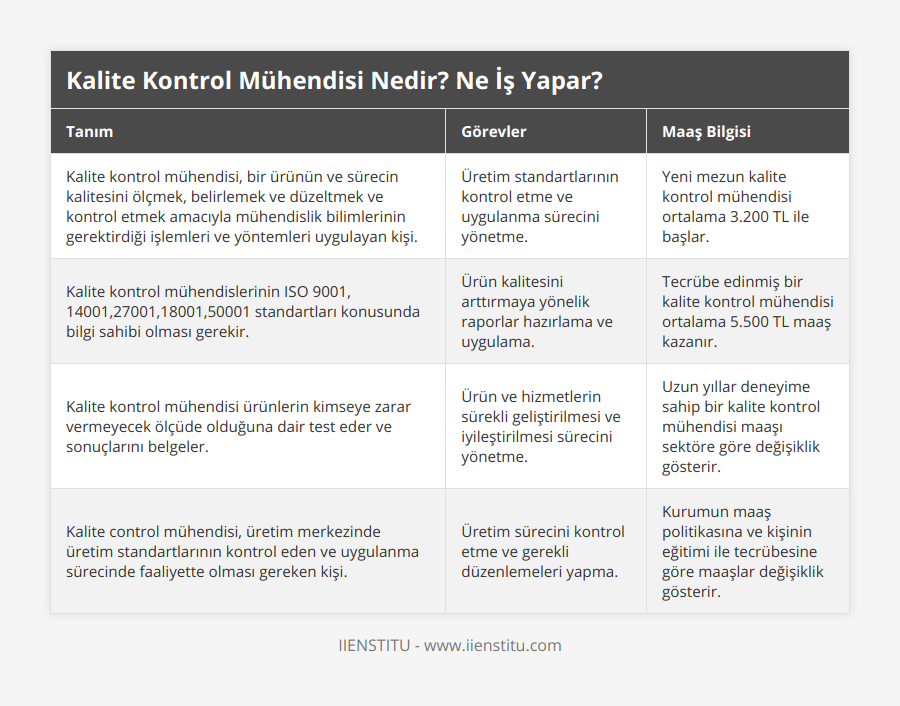 Kalite kontrol mühendisi, bir ürünün ve sürecin kalitesini ölçmek, belirlemek ve düzeltmek ve kontrol etmek amacıyla mühendislik bilimlerinin gerektirdiği işlemleri ve yöntemleri uygulayan kişi, Üretim standartlarının kontrol etme ve uygulanma sürecini yönetme, Yeni mezun kalite kontrol mühendisi ortalama 3200 TL ile başlar, Kalite kontrol mühendislerinin ISO 9001, 14001,27001,18001,50001 standartları konusunda bilgi sahibi olması gerekir, Ürün kalitesini arttırmaya yönelik raporlar hazırlama ve uygulama, Tecrübe edinmiş bir kalite kontrol mühendisi ortalama 5500 TL maaş kazanır, Kalite kontrol mühendisi ürünlerin kimseye zarar vermeyecek ölçüde olduğuna dair test eder ve sonuçlarını belgeler, Ürün ve hizmetlerin sürekli geliştirilmesi ve iyileştirilmesi sürecini yönetme, Uzun yıllar deneyime sahip bir kalite kontrol mühendisi maaşı sektöre göre değişiklik gösterir, Kalite control mühendisi, üretim merkezinde üretim standartlarının kontrol eden ve uygulanma sürecinde faaliyette olması gereken kişi, Üretim sürecini kontrol etme ve gerekli düzenlemeleri yapma , Kurumun maaş politikasına ve kişinin eğitimi ile tecrübesine göre maaşlar değişiklik gösterir