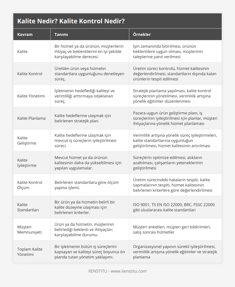 Kalite, Bir hizmet ya da ürünün, müşterilerin ihtiyaç ve beklentilerini en iyi şekilde karşılayabilme derecesi, İşin zamanında bitirilmesi, ürünün beklentilere uygun olması, müşterinin taleplerine yanıt verilmesi, Kalite Kontrol, Üretilen ürün veya hizmetin standartlara uygunluğunu denetleyen süreç, Üretim süreci kontrolü, hizmet kalitesinin değerlendirilmesi, standartların dışında kalan ürünlerin tespit edilmesi, Kalite Yönetimi, İşletmenin hedeflediği kaliteyi ve verimliliği arttırmaya odaklanan süreç, Stratejik planlama yapılması, kalite kontrol süreçlerinin yönetilmesi, verimlilik artışına yönelik eğitimler düzenlenmesi, Kalite Planlama, Kalite hedeflerine ulaşmak için belirlenen stratejik plan, Pazara uygun ürün geliştirme planı, iş süreçlerinin iyileştirilmesi için planlar, müşteri ihtiyaçlarına yönelik hizmet planlaması, Kalite Geliştirme, Kalite hedeflerine ulaşmak için mevcut iş süreçlerin iyileştirilmesi süreci, Verimlilik artışına yönelik süreç iyileştirmeleri, kalite standartlarına uygunluğun geliştirilmesi, hizmet kalitesinin artırılması, Kalite İyileştirme, Mevcut hizmet ya da ürünün kalitesinin daha da yükseltilmesi için yapılan uygulamalar, Süreçlerin optimize edilmesi, atıkların azaltılması, çalışanların yeteneklerinin geliştirilmesi, Kalite Kontrol Ölçüm, Belirlenen standartlara göre ölçüm yapma işlemi, Üretim sürecindeki hataların tespiti, kalite sapmalarının tespiti, hizmet kalitesinin belirlenen kriterlere göre değerlendirilmesi, Kalite Standartları, Bir ürün ya da hizmetin belirli bir kalite düzeyine ulaşması için belirlenen kriterler, ISO 9001, TS EN ISO 22000, BRC, FSSC 22000 gibi uluslararası kalite standartları, Müşteri Memnuniyeti, Ürün ya da hizmetin, müşterinin belirlediği beklenti ve ihtiyaçları karşılayabilme durumu, Müşteri anketleri, müşteri geri bildirimleri, satış sonrası hizmetler, Toplam Kalite Yönetimi, Bir işletmenin bütün iş süreçlerini kapsayan ve kaliteyi süreç boyunca ön planda tutan yönetim yaklaşımı, Organizasyonel yapının sürekli iyileştirilmesi, verimlilik artışına yönelik eğitimler ve stratejik planlama