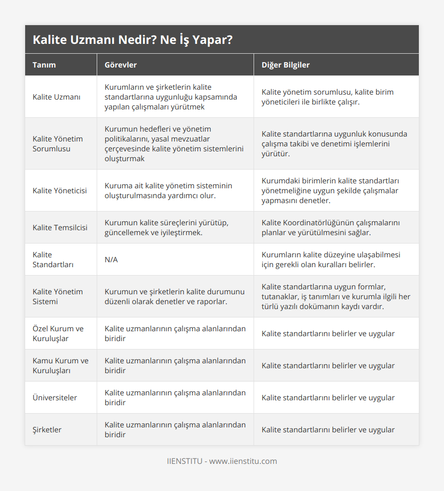 Kalite Uzmanı, Kurumların ve şirketlerin kalite standartlarına uygunluğu kapsamında yapılan çalışmaları yürütmek, Kalite yönetim sorumlusu, kalite birim yöneticileri ile birlikte çalışır, Kalite Yönetim Sorumlusu, Kurumun hedefleri ve yönetim politikalarını, yasal mevzuatlar çerçevesinde kalite yönetim sistemlerini oluşturmak, Kalite standartlarına uygunluk konusunda çalışma takibi ve denetimi işlemlerini yürütür, Kalite Yöneticisi, Kuruma ait kalite yönetim sisteminin oluşturulmasında yardımcı olur, Kurumdaki birimlerin kalite standartları yönetmeliğine uygun şekilde çalışmalar yapmasını denetler, Kalite Temsilcisi, Kurumun kalite süreçlerini yürütüp, güncellemek ve iyileştirmek, Kalite Koordinatörlüğünün çalışmalarını planlar ve yürütülmesini sağlar, Kalite Standartları, N/A, Kurumların kalite düzeyine ulaşabilmesi için gerekli olan kuralları belirler, Kalite Yönetim Sistemi, Kurumun ve şirketlerin kalite durumunu düzenli olarak denetler ve raporlar, Kalite standartlarına uygun formlar, tutanaklar, iş tanımları ve kurumla ilgili her türlü yazılı dokümanın kaydı vardır, Özel Kurum ve Kuruluşlar, Kalite uzmanlarının çalışma alanlarından biridir, Kalite standartlarını belirler ve uygular, Kamu Kurum ve Kuruluşları, Kalite uzmanlarının çalışma alanlarından biridir, Kalite standartlarını belirler ve uygular, Üniversiteler, Kalite uzmanlarının çalışma alanlarından biridir, Kalite standartlarını belirler ve uygular, Şirketler, Kalite uzmanlarının çalışma alanlarından biridir, Kalite standartlarını belirler ve uygular