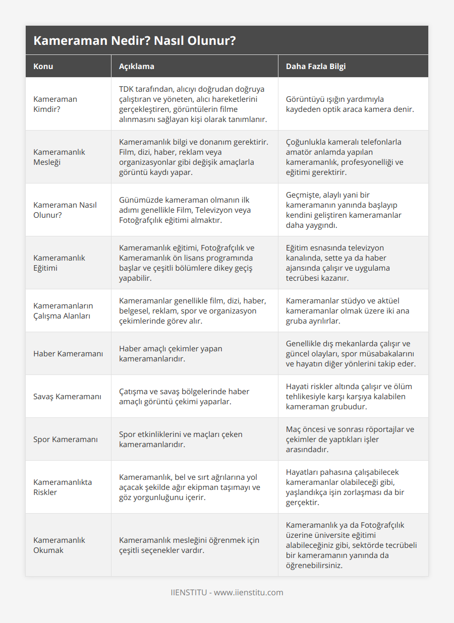 Kameraman Kimdir?, TDK tarafından, alıcıyı doğrudan doğruya çalıştıran ve yöneten, alıcı hareketlerini gerçekleştiren, görüntülerin filme alınmasını sağlayan kişi olarak tanımlanır, Görüntüyü ışığın yardımıyla kaydeden optik araca kamera denir, Kameramanlık Mesleği, Kameramanlık bilgi ve donanım gerektirir Film, dizi, haber, reklam veya organizasyonlar gibi değişik amaçlarla görüntü kaydı yapar, Çoğunlukla kameralı telefonlarla amatör anlamda yapılan kameramanlık, profesyonelliği ve eğitimi gerektirir , Kameraman Nasıl Olunur?, Günümüzde kameraman olmanın ilk adımı genellikle Film, Televizyon veya Fotoğrafçılık eğitimi almaktır, Geçmişte, alaylı yani bir kameramanın yanında başlayıp kendini geliştiren kameramanlar daha yaygındı, Kameramanlık Eğitimi, Kameramanlık eğitimi, Fotoğrafçılık ve Kameramanlık ön lisans programında başlar ve çeşitli bölümlere dikey geçiş yapabilir, Eğitim esnasında televizyon kanalında, sette ya da haber ajansında çalışır ve uygulama tecrübesi kazanır, Kameramanların Çalışma Alanları, Kameramanlar genellikle film, dizi, haber, belgesel, reklam, spor ve organizasyon çekimlerinde görev alır, Kameramanlar stüdyo ve aktüel kameramanlar olmak üzere iki ana gruba ayrılırlar, Haber Kameramanı, Haber amaçlı çekimler yapan kameramanlarıdır, Genellikle dış mekanlarda çalışır ve güncel olayları, spor müsabakalarını ve hayatın diğer yönlerini takip eder, Savaş Kameramanı, Çatışma ve savaş bölgelerinde haber amaçlı görüntü çekimi yaparlar, Hayati riskler altında çalışır ve ölüm tehlikesiyle karşı karşıya kalabilen kameraman grubudur, Spor Kameramanı, Spor etkinliklerini ve maçları çeken kameramanlarıdır, Maç öncesi ve sonrası röportajlar ve çekimler de yaptıkları işler arasındadır, Kameramanlıkta Riskler, Kameramanlık, bel ve sırt ağrılarına yol açacak şekilde ağır ekipman taşımayı ve göz yorgunluğunu içerir, Hayatları pahasına çalışabilecek kameramanlar olabileceği gibi, yaşlandıkça işin zorlaşması da bir gerçektir, Kameramanlık Okumak, Kameramanlık mesleğini öğrenmek için çeşitli seçenekler vardır, Kameramanlık ya da Fotoğrafçılık üzerine üniversite eğitimi alabileceğiniz gibi, sektörde tecrübeli bir kameramanın yanında da öğrenebilirsiniz