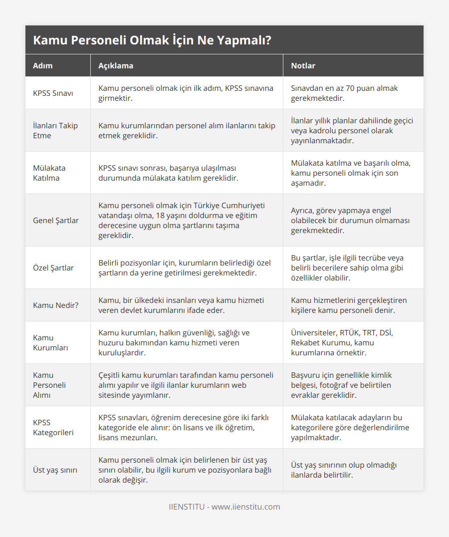 KPSS Sınavı, Kamu personeli olmak için ilk adım, KPSS sınavına girmektir, Sınavdan en az 70 puan almak gerekmektedir, İlanları Takip Etme, Kamu kurumlarından personel alım ilanlarını takip etmek gereklidir, İlanlar yıllık planlar dahilinde geçici veya kadrolu personel olarak yayınlanmaktadır, Mülakata Katılma, KPSS sınavı sonrası, başarıya ulaşılması durumunda mülakata katılım gereklidir, Mülakata katılma ve başarılı olma, kamu personeli olmak için son aşamadır, Genel Şartlar, Kamu personeli olmak için Türkiye Cumhuriyeti vatandaşı olma, 18 yaşını doldurma ve eğitim derecesine uygun olma şartlarını taşıma gereklidir, Ayrıca, görev yapmaya engel olabilecek bir durumun olmaması gerekmektedir, Özel Şartlar, Belirli pozisyonlar için, kurumların belirlediği özel şartların da yerine getirilmesi gerekmektedir, Bu şartlar, işle ilgili tecrübe veya belirli becerilere sahip olma gibi özellikler olabilir, Kamu Nedir?, Kamu, bir ülkedeki insanları veya kamu hizmeti veren devlet kurumlarını ifade eder, Kamu hizmetlerini gerçekleştiren kişilere kamu personeli denir, Kamu Kurumları, Kamu kurumları, halkın güvenliği, sağlığı ve huzuru bakımından kamu hizmeti veren kuruluşlardır, Üniversiteler, RTÜK, TRT, DSİ, Rekabet Kurumu, kamu kurumlarına örnektir, Kamu Personeli Alımı, Çeşitli kamu kurumları tarafından kamu personeli alımı yapılır ve ilgili ilanlar kurumların web sitesinde yayımlanır, Başvuru için genellikle kimlik belgesi, fotoğraf ve belirtilen evraklar gereklidir, KPSS Kategorileri, KPSS sınavları, öğrenim derecesine göre iki farklı kategoride ele alınır: ön lisans ve ilk öğretim, lisans mezunları, Mülakata katılacak adayların bu kategorilere göre değerlendirilme yapılmaktadır, Üst yaş sınırı, Kamu personeli olmak için belirlenen bir üst yaş sınırı olabilir, bu ilgili kurum ve pozisyonlara bağlı olarak değişir, Üst yaş sınırının olup olmadığı ilanlarda belirtilir