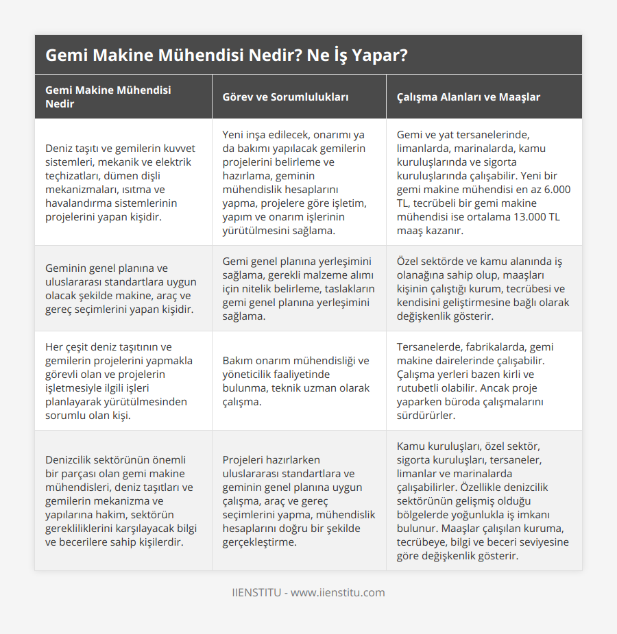 Deniz taşıtı ve gemilerin kuvvet sistemleri, mekanik ve elektrik teçhizatları, dümen dişli mekanizmaları, ısıtma ve havalandırma sistemlerinin projelerini yapan kişidir, Yeni inşa edilecek, onarımı ya da bakımı yapılacak gemilerin projelerini belirleme ve hazırlama, geminin mühendislik hesaplarını yapma, projelere göre işletim, yapım ve onarım işlerinin yürütülmesini sağlama, Gemi ve yat tersanelerinde, limanlarda, marinalarda, kamu kuruluşlarında ve sigorta kuruluşlarında çalışabilir Yeni bir gemi makine mühendisi en az 6000 TL, tecrübeli bir gemi makine mühendisi ise ortalama 13000 TL maaş kazanır, Geminin genel planına ve uluslararası standartlara uygun olacak şekilde makine, araç ve gereç seçimlerini yapan kişidir, Gemi genel planına yerleşimini sağlama, gerekli malzeme alımı için nitelik belirleme, taslakların gemi genel planına yerleşimini sağlama, Özel sektörde ve kamu alanında iş olanağına sahip olup, maaşları kişinin çalıştığı kurum, tecrübesi ve kendisini geliştirmesine bağlı olarak değişkenlik gösterir, Her çeşit deniz taşıtının ve gemilerin projelerini yapmakla görevli olan ve projelerin işletmesiyle ilgili işleri planlayarak yürütülmesinden sorumlu olan kişi, Bakım onarım mühendisliği ve yöneticilik faaliyetinde bulunma, teknik uzman olarak çalışma, Tersanelerde, fabrikalarda, gemi makine dairelerinde çalışabilir Çalışma yerleri bazen kirli ve rutubetli olabilir Ancak proje yaparken büroda çalışmalarını sürdürürler, Denizcilik sektörünün önemli bir parçası olan gemi makine mühendisleri, deniz taşıtları ve gemilerin mekanizma ve yapılarına hakim, sektörün gerekliliklerini karşılayacak bilgi ve becerilere sahip kişilerdir, Projeleri hazırlarken uluslararası standartlara ve geminin genel planına uygun çalışma, araç ve gereç seçimlerini yapma, mühendislik hesaplarını doğru bir şekilde gerçekleştirme, Kamu kuruluşları, özel sektör, sigorta kuruluşları, tersaneler, limanlar ve marinalarda çalışabilirler Özellikle denizcilik sektörünün gelişmiş olduğu bölgelerde yoğunlukla iş imkanı bulunur Maaşlar çalışılan kuruma, tecrübeye, bilgi ve beceri seviyesine göre değişkenlik gösterir