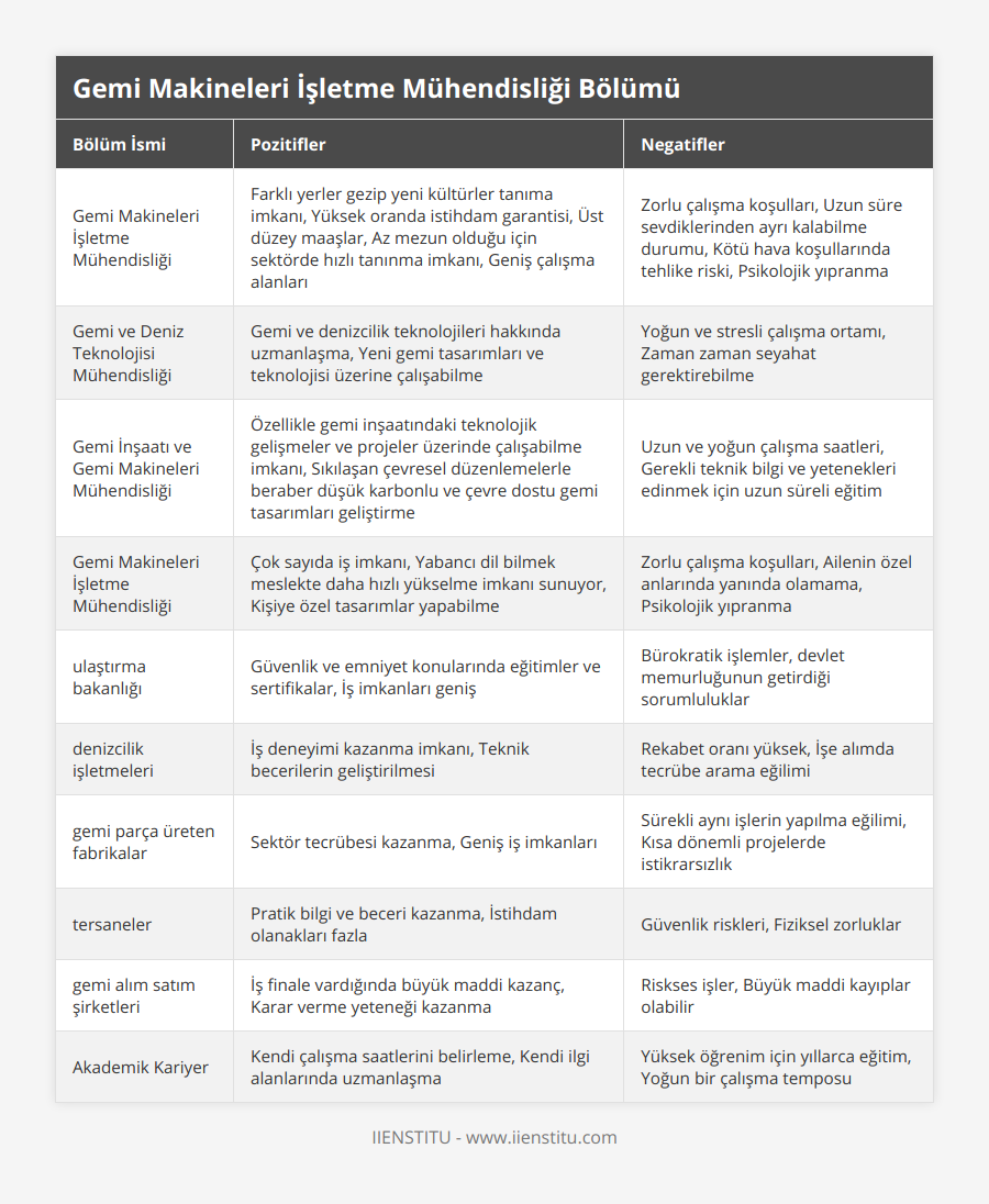 Gemi Makineleri İşletme Mühendisliği, Farklı yerler gezip yeni kültürler tanıma imkanı, Yüksek oranda istihdam garantisi, Üst düzey maaşlar, Az mezun olduğu için sektörde hızlı tanınma imkanı, Geniş çalışma alanları, Zorlu çalışma koşulları, Uzun süre sevdiklerinden ayrı kalabilme durumu, Kötü hava koşullarında tehlike riski,  Psikolojik yıpranma, Gemi ve Deniz Teknolojisi Mühendisliği, Gemi ve denizcilik teknolojileri hakkında uzmanlaşma, Yeni gemi tasarımları ve teknolojisi üzerine çalışabilme, Yoğun ve stresli çalışma ortamı, Zaman zaman seyahat gerektirebilme, Gemi İnşaatı ve Gemi Makineleri Mühendisliği, Özellikle gemi inşaatındaki teknolojik gelişmeler ve projeler üzerinde çalışabilme imkanı, Sıkılaşan çevresel düzenlemelerle beraber düşük karbonlu ve çevre dostu gemi tasarımları geliştirme, Uzun ve yoğun çalışma saatleri, Gerekli teknik bilgi ve yetenekleri edinmek için uzun süreli eğitim, Gemi Makineleri İşletme Mühendisliği, Çok sayıda iş imkanı, Yabancı dil bilmek meslekte daha hızlı yükselme imkanı sunuyor, Kişiye özel tasarımlar yapabilme, Zorlu çalışma koşulları, Ailenin özel anlarında yanında olamama, Psikolojik yıpranma, ulaştırma bakanlığı, Güvenlik ve emniyet konularında eğitimler ve sertifikalar, İş imkanları geniş, Bürokratik işlemler, devlet memurluğunun getirdiği sorumluluklar, denizcilik işletmeleri, İş deneyimi kazanma imkanı, Teknik becerilerin geliştirilmesi, Rekabet oranı yüksek, İşe alımda tecrübe arama eğilimi, gemi parça üreten fabrikalar, Sektör tecrübesi kazanma, Geniş iş imkanları, Sürekli aynı işlerin yapılma eğilimi, Kısa dönemli projelerde istikrarsızlık, tersaneler, Pratik bilgi ve beceri kazanma, İstihdam olanakları fazla, Güvenlik riskleri, Fiziksel zorluklar, gemi alım satım şirketleri, İş finale vardığında büyük maddi kazanç, Karar verme yeteneği kazanma, Riskses işler, Büyük maddi kayıplar olabilir, Akademik Kariyer, Kendi çalışma saatlerini belirleme, Kendi ilgi alanlarında uzmanlaşma, Yüksek öğrenim için yıllarca eğitim, Yoğun bir çalışma temposu