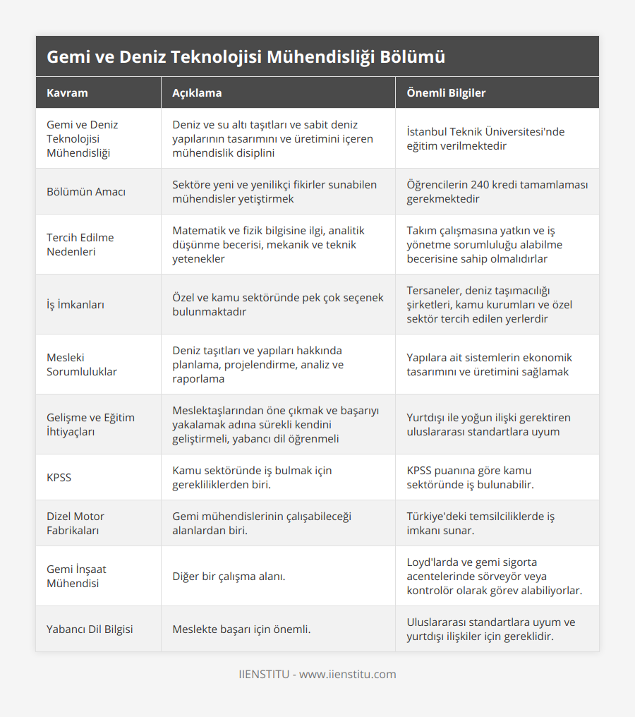 Gemi ve Deniz Teknolojisi Mühendisliği, Deniz ve su altı taşıtları ve sabit deniz yapılarının tasarımını ve üretimini içeren mühendislik disiplini, İstanbul Teknik Üniversitesi'nde eğitim verilmektedir, Bölümün Amacı, Sektöre yeni ve yenilikçi fikirler sunabilen mühendisler yetiştirmek, Öğrencilerin 240 kredi tamamlaması gerekmektedir, Tercih Edilme Nedenleri, Matematik ve fizik bilgisine ilgi, analitik düşünme becerisi, mekanik ve teknik yetenekler, Takım çalışmasına yatkın ve iş yönetme sorumluluğu alabilme becerisine sahip olmalıdırlar, İş İmkanları, Özel ve kamu sektöründe pek çok seçenek bulunmaktadır, Tersaneler, deniz taşımacılığı şirketleri, kamu kurumları ve özel sektör tercih edilen yerlerdir, Mesleki Sorumluluklar, Deniz taşıtları ve yapıları hakkında planlama, projelendirme, analiz ve raporlama, Yapılara ait sistemlerin ekonomik tasarımını ve üretimini sağlamak, Gelişme ve Eğitim İhtiyaçları, Meslektaşlarından öne çıkmak ve başarıyı yakalamak adına sürekli kendini geliştirmeli, yabancı dil öğrenmeli, Yurtdışı ile yoğun ilişki gerektiren uluslararası standartlara uyum, KPSS, Kamu sektöründe iş bulmak için gerekliliklerden biri, KPSS puanına göre kamu sektöründe iş bulunabilir , Dizel Motor Fabrikaları, Gemi mühendislerinin çalışabileceği alanlardan biri , Türkiye'deki temsilciliklerde iş imkanı sunar , Gemi İnşaat Mühendisi, Diğer bir çalışma alanı , Loyd'larda ve gemi sigorta acentelerinde sörveyör veya kontrolör olarak görev alabiliyorlar , Yabancı Dil Bilgisi, Meslekte başarı için önemli , Uluslararası standartlara uyum ve yurtdışı ilişkiler için gereklidir
