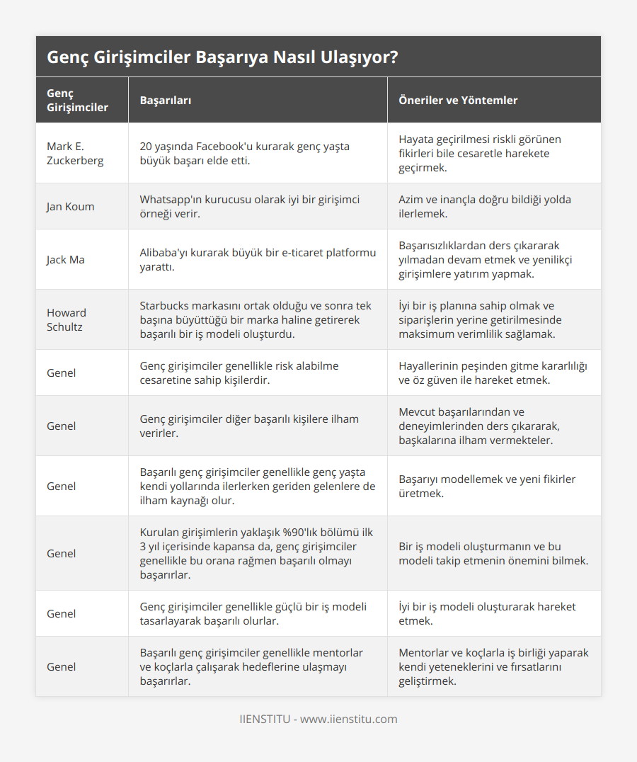 Mark E Zuckerberg, 20 yaşında Facebook'u kurarak genç yaşta büyük başarı elde etti, Hayata geçirilmesi riskli görünen fikirleri bile cesaretle harekete geçirmek, Jan Koum, Whatsapp'ın kurucusu olarak iyi bir girişimci örneği verir, Azim ve inançla doğru bildiği yolda ilerlemek, Jack Ma, Alibaba'yı kurarak büyük bir e-ticaret platformu yarattı, Başarısızlıklardan ders çıkararak yılmadan devam etmek ve yenilikçi girişimlere yatırım yapmak, Howard Schultz, Starbucks markasını ortak olduğu ve sonra tek başına büyüttüğü bir marka haline getirerek başarılı bir iş modeli oluşturdu, İyi bir iş planına sahip olmak ve siparişlerin yerine getirilmesinde maksimum verimlilik sağlamak, Genel, Genç girişimciler genellikle risk alabilme cesaretine sahip kişilerdir, Hayallerinin peşinden gitme kararlılığı ve öz güven ile hareket etmek, Genel, Genç girişimciler diğer başarılı kişilere ilham verirler, Mevcut başarılarından ve deneyimlerinden ders çıkararak, başkalarına ilham vermekteler, Genel, Başarılı genç girişimciler genellikle genç yaşta kendi yollarında ilerlerken geriden gelenlere de ilham kaynağı olur, Başarıyı modellemek ve yeni fikirler üretmek, Genel, Kurulan girişimlerin yaklaşık %90'lık bölümü ilk 3 yıl içerisinde kapansa da, genç girişimciler genellikle bu orana rağmen başarılı olmayı başarırlar, Bir iş modeli oluşturmanın ve bu modeli takip etmenin önemini bilmek, Genel, Genç girişimciler genellikle güçlü bir iş modeli tasarlayarak başarılı olurlar, İyi bir iş modeli oluşturarak hareket etmek, Genel, Başarılı genç girişimciler genellikle mentorlar ve koçlarla çalışarak hedeflerine ulaşmayı başarırlar, Mentorlar ve koçlarla iş birliği yaparak kendi yeteneklerini ve fırsatlarını geliştirmek