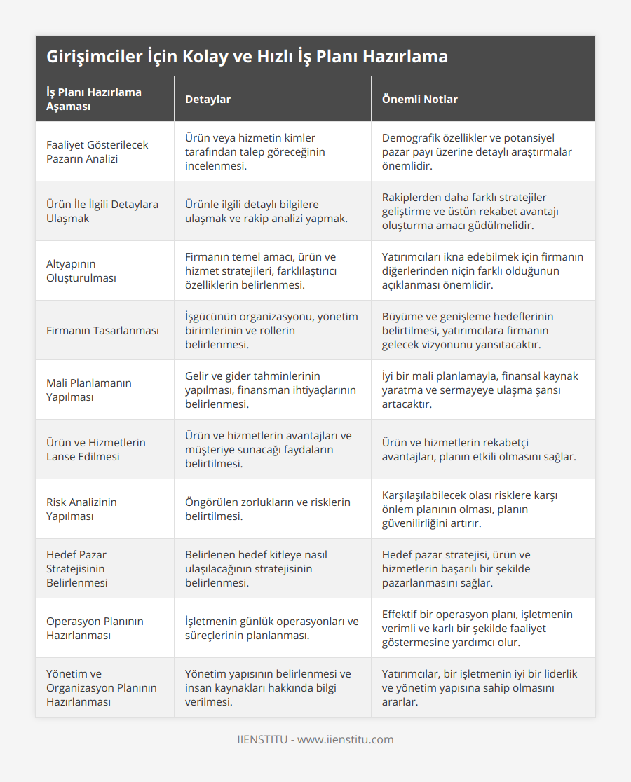 Faaliyet Gösterilecek Pazarın Analizi, Ürün veya hizmetin kimler tarafından talep göreceğinin incelenmesi, Demografik özellikler ve potansiyel pazar payı üzerine detaylı araştırmalar önemlidir, Ürün İle İlgili Detaylara Ulaşmak, Ürünle ilgili detaylı bilgilere ulaşmak ve rakip analizi yapmak, Rakiplerden daha farklı stratejiler geliştirme ve üstün rekabet avantajı oluşturma amacı güdülmelidir, Altyapının Oluşturulması, Firmanın temel amacı, ürün ve hizmet stratejileri, farklılaştırıcı özelliklerin belirlenmesi, Yatırımcıları ikna edebilmek için firmanın diğerlerinden niçin farklı olduğunun açıklanması önemlidir, Firmanın Tasarlanması, İşgücünün organizasyonu, yönetim birimlerinin ve rollerin belirlenmesi, Büyüme ve genişleme hedeflerinin belirtilmesi, yatırımcılara firmanın gelecek vizyonunu yansıtacaktır, Mali Planlamanın Yapılması, Gelir ve gider tahminlerinin yapılması, finansman ihtiyaçlarının belirlenmesi, İyi bir mali planlamayla, finansal kaynak yaratma ve sermayeye ulaşma şansı artacaktır, Ürün ve Hizmetlerin Lanse Edilmesi, Ürün ve hizmetlerin avantajları ve müşteriye sunacağı faydaların belirtilmesi, Ürün ve hizmetlerin rekabetçi avantajları, planın etkili olmasını sağlar, Risk Analizinin Yapılması, Öngörülen zorlukların ve risklerin belirtilmesi, Karşılaşılabilecek olası risklere karşı önlem planının olması, planın güvenilirliğini artırır, Hedef Pazar Stratejisinin Belirlenmesi, Belirlenen hedef kitleye nasıl ulaşılacağının stratejisinin belirlenmesi, Hedef pazar stratejisi, ürün ve hizmetlerin başarılı bir şekilde pazarlanmasını sağlar, Operasyon Planının Hazırlanması, İşletmenin günlük operasyonları ve süreçlerinin planlanması, Effektif bir operasyon planı, işletmenin verimli ve karlı bir şekilde faaliyet göstermesine yardımcı olur, Yönetim ve Organizasyon Planının Hazırlanması, Yönetim yapısının belirlenmesi ve insan kaynakları hakkında bilgi verilmesi, Yatırımcılar, bir işletmenin iyi bir liderlik ve yönetim yapısına sahip olmasını ararlar