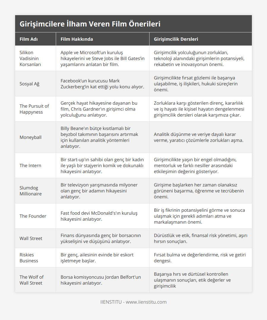 Silikon Vadisinin Korsanları, Apple ve Microsoft’un kuruluş hikayelerini ve Steve Jobs ile Bill Gates’in yaşamlarını anlatan bir film, Girişimcilik yolculuğunun zorlukları, teknoloji alanındaki girişimlerin potansiyeli, rekabetin ve inovasyonun önemi, Sosyal Ağ, Facebook’un kurucusu Mark Zuckerberg’in kat ettiği yolu konu alıyor, Girişimcilikte fırsat gözlemi ile başarıya ulaşabilme, iş ilişkileri, hukuki süreçlerin önemi, The Pursuit of Happyness, Gerçek hayat hikayesine dayanan bu film, Chris Gardner'ın girişimci olma yolculuğunu anlatıyor, Zorluklara karşı gösterilen direnç, kararlılık ve iş hayatı ile kişisel hayatın dengelenmesi girişimcilik dersleri olarak karşımıza çıkar, Moneyball, Billy Beane'ın bütçe kısıtlamalı bir beyzbol takımının başarısını artırmak için kullanılan analitik yöntemleri anlatıyor, Analitik düşünme ve veriye dayalı karar verme, yaratıcı çözümlerle zorlukları aşma, The Intern, Bir start-up'ın sahibi olan genç bir kadın ile yaşlı bir stajyerin komik ve dokunaklı hikayesini anlatıyor, Girişimcilikte yaşın bir engel olmadığını, mentorluk ve farklı nesiller arasındaki etkileşimin değerini gösteriyor, Slumdog Millionaire, Bir televizyon yarışmasında milyoner olan genç bir adamın hikayesini anlatıyor, Girişime başlarken her zaman olanaksız görüneni başarma, öğrenme ve tecrübenin önemi, The Founder, Fast food devi McDonald's'ın kuruluş hikayesini anlatıyor, Bir iş fikrinin potansiyelini görme ve sonuca ulaşmak için gerekli adımları atma ve markalaşmanın önemi, Wall Street, Finans dünyasında genç bir borsacının yükselişini ve düşüşünü anlatıyor, Dürüstlük ve etik, finansal risk yönetimi, aşırı hırsın sonuçları, Riskies Business, Bir genç, ailesinin evinde bir eskort işletmeye başlar, Fırsat bulma ve değerlendirme, risk ve getiri dengesi, The Wolf of Wall Street, Borsa komisyoncusu Jordan Belfort'un hikayesini anlatıyor, Başarıya hırs ve dürtüsel kontrollen ulaşmanın sonuçları, etik değerler ve girişimcilik