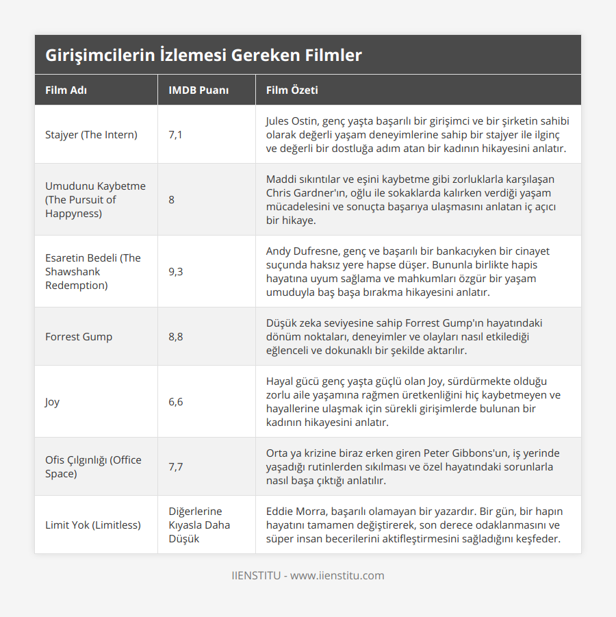 Stajyer (The Intern), 7,1, Jules Ostin, genç yaşta başarılı bir girişimci ve bir şirketin sahibi olarak değerli yaşam deneyimlerine sahip bir stajyer ile ilginç ve değerli bir dostluğa adım atan bir kadının hikayesini anlatır, Umudunu Kaybetme (The Pursuit of Happyness), 8, Maddi sıkıntılar ve eşini kaybetme gibi zorluklarla karşılaşan Chris Gardner'ın, oğlu ile sokaklarda kalırken verdiği yaşam mücadelesini ve sonuçta başarıya ulaşmasını anlatan iç açıcı bir hikaye, Esaretin Bedeli (The Shawshank Redemption), 9,3, Andy Dufresne, genç ve başarılı bir bankacıyken bir cinayet suçunda haksız yere hapse düşer Bununla birlikte hapis hayatına uyum sağlama ve mahkumları özgür bir yaşam umuduyla baş başa bırakma hikayesini anlatır, Forrest Gump, 8,8, Düşük zeka seviyesine sahip Forrest Gump'ın hayatındaki dönüm noktaları, deneyimler ve olayları nasıl etkilediği eğlenceli ve dokunaklı bir şekilde aktarılır, Joy, 6,6, Hayal gücü genç yaşta güçlü olan Joy, sürdürmekte olduğu zorlu aile yaşamına rağmen üretkenliğini hiç kaybetmeyen ve hayallerine ulaşmak için sürekli girişimlerde bulunan bir kadının hikayesini anlatır, Ofis Çılgınlığı (Office Space), 7,7, Orta ya krizine biraz erken giren Peter Gibbons'un, iş yerinde yaşadığı rutinlerden sıkılması ve özel hayatındaki sorunlarla nasıl başa çıktığı anlatılır, Limit Yok (Limitless), Diğerlerine Kıyasla Daha Düşük, Eddie Morra, başarılı olamayan bir yazardır Bir gün, bir hapın hayatını tamamen değiştirerek, son derece odaklanmasını ve süper insan becerilerini aktifleştirmesini sağladığını keşfeder