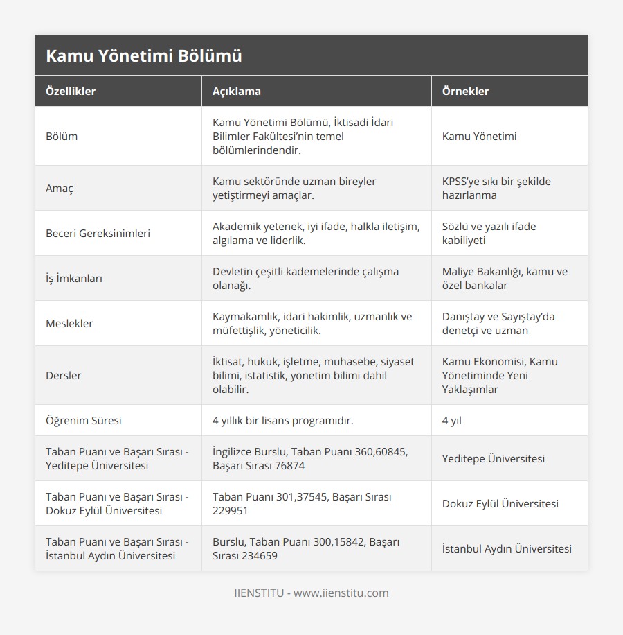 Bölüm, Kamu Yönetimi Bölümü, İktisadi İdari Bilimler Fakültesi’nin temel bölümlerindendir, Kamu Yönetimi, Amaç, Kamu sektöründe uzman bireyler yetiştirmeyi amaçlar, KPSS’ye sıkı bir şekilde hazırlanma, Beceri Gereksinimleri, Akademik yetenek, iyi ifade, halkla iletişim, algılama ve liderlik, Sözlü ve yazılı ifade kabiliyeti, İş İmkanları, Devletin çeşitli kademelerinde çalışma olanağı, Maliye Bakanlığı, kamu ve özel bankalar, Meslekler, Kaymakamlık, idari hakimlik, uzmanlık ve müfettişlik, yöneticilik, Danıştay ve Sayıştay’da denetçi ve uzman, Dersler, İktisat, hukuk, işletme, muhasebe, siyaset bilimi, istatistik, yönetim bilimi dahil olabilir, Kamu Ekonomisi, Kamu Yönetiminde Yeni Yaklaşımlar, Öğrenim Süresi, 4 yıllık bir lisans programıdır, 4 yıl, Taban Puanı ve Başarı Sırası - Yeditepe Üniversitesi, İngilizce Burslu, Taban Puanı 360,60845, Başarı Sırası 76874, Yeditepe Üniversitesi, Taban Puanı ve Başarı Sırası - Dokuz Eylül Üniversitesi, Taban Puanı 301,37545, Başarı Sırası 229951, Dokuz Eylül Üniversitesi, Taban Puanı ve Başarı Sırası - İstanbul Aydın Üniversitesi, Burslu, Taban Puanı 300,15842, Başarı Sırası 234659, İstanbul Aydın Üniversitesi