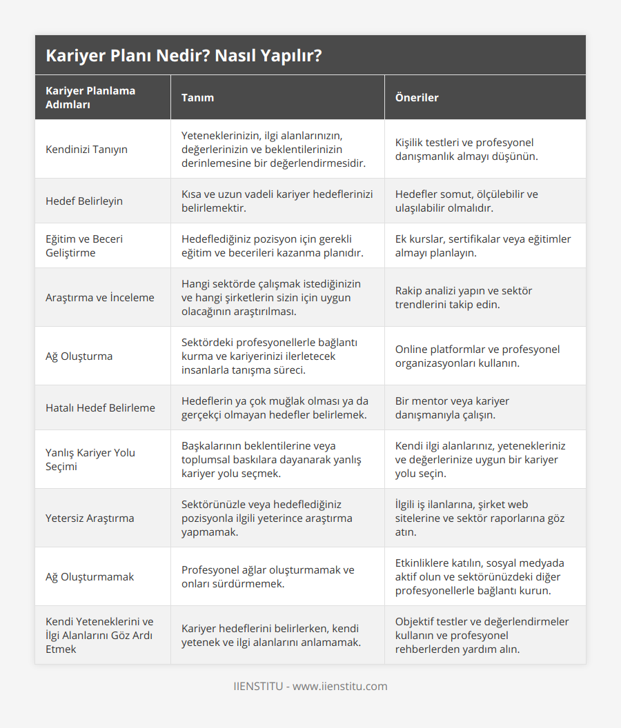Kendinizi Tanıyın, Yeteneklerinizin, ilgi alanlarınızın, değerlerinizin ve beklentilerinizin derinlemesine bir değerlendirmesidir, Kişilik testleri ve profesyonel danışmanlık almayı düşünün, Hedef Belirleyin, Kısa ve uzun vadeli kariyer hedeflerinizi belirlemektir, Hedefler somut, ölçülebilir ve ulaşılabilir olmalıdır, Eğitim ve Beceri Geliştirme, Hedeflediğiniz pozisyon için gerekli eğitim ve becerileri kazanma planıdır, Ek kurslar, sertifikalar veya eğitimler almayı planlayın, Araştırma ve İnceleme, Hangi sektörde çalışmak istediğinizin ve hangi şirketlerin sizin için uygun olacağının araştırılması, Rakip analizi yapın ve sektör trendlerini takip edin, Ağ Oluşturma, Sektördeki profesyonellerle bağlantı kurma ve kariyerinizi ilerletecek insanlarla tanışma süreci, Online platformlar ve profesyonel organizasyonları kullanın, Hatalı Hedef Belirleme, Hedeflerin ya çok muğlak olması ya da gerçekçi olmayan hedefler belirlemek, Bir mentor veya kariyer danışmanıyla çalışın, Yanlış Kariyer Yolu Seçimi, Başkalarının beklentilerine veya toplumsal baskılara dayanarak yanlış kariyer yolu seçmek, Kendi ilgi alanlarınız, yetenekleriniz ve değerlerinize uygun bir kariyer yolu seçin, Yetersiz Araştırma, Sektörünüzle veya hedeflediğiniz pozisyonla ilgili yeterince araştırma yapmamak, İlgili iş ilanlarına, şirket web sitelerine ve sektör raporlarına göz atın, Ağ Oluşturmamak, Profesyonel ağlar oluşturmamak ve onları sürdürmemek, Etkinliklere katılın, sosyal medyada aktif olun ve sektörünüzdeki diğer profesyonellerle bağlantı kurun, Kendi Yeteneklerini ve İlgi Alanlarını Göz Ardı Etmek, Kariyer hedeflerini belirlerken, kendi yetenek ve ilgi alanlarını anlamamak, Objektif testler ve değerlendirmeler kullanın ve profesyonel rehberlerden yardım alın