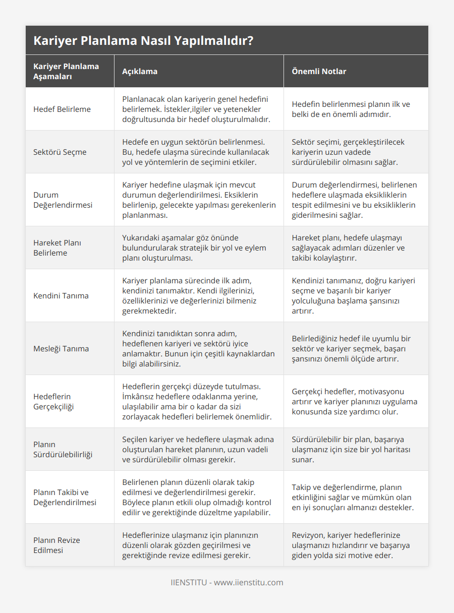 Hedef Belirleme, Planlanacak olan kariyerin genel hedefini belirlemek İstekler,ilgiler ve yetenekler doğrultusunda bir hedef oluşturulmalıdır, Hedefin belirlenmesi planın ilk ve belki de en önemli adımıdır, Sektörü Seçme, Hedefe en uygun sektörün belirlenmesi Bu, hedefe ulaşma sürecinde kullanılacak yol ve yöntemlerin de seçimini etkiler, Sektör seçimi, gerçekleştirilecek kariyerin uzun vadede sürdürülebilir olmasını sağlar, Durum Değerlendirmesi, Kariyer hedefine ulaşmak için mevcut durumun değerlendirilmesi Eksiklerin belirlenip, gelecekte yapılması gerekenlerin planlanması, Durum değerlendirmesi, belirlenen hedeflere ulaşmada eksikliklerin tespit edilmesini ve bu eksikliklerin giderilmesini sağlar, Hareket Planı Belirleme, Yukarıdaki aşamalar göz önünde bulundurularak stratejik bir yol ve eylem planı oluşturulması, Hareket planı, hedefe ulaşmayı sağlayacak adımları düzenler ve takibi kolaylaştırır, Kendini Tanıma, Kariyer planlama sürecinde ilk adım, kendinizi tanımaktır Kendi ilgilerinizi, özelliklerinizi ve değerlerinizi bilmeniz gerekmektedir, Kendinizi tanımanız, doğru kariyeri seçme ve başarılı bir kariyer yolculuğuna başlama şansınızı artırır, Mesleği Tanıma, Kendinizi tanıdıktan sonra adım, hedeflenen kariyeri ve sektörü iyice anlamaktır Bunun için çeşitli kaynaklardan bilgi alabilirsiniz, Belirlediğiniz hedef ile uyumlu bir sektör ve kariyer seçmek, başarı şansınızı önemli ölçüde artırır, Hedeflerin Gerçekçiliği, Hedeflerin gerçekçi düzeyde tutulması İmkânsız hedeflere odaklanma yerine, ulaşılabilir ama bir o kadar da sizi zorlayacak hedefleri belirlemek önemlidir, Gerçekçi hedefler, motivasyonu artırır ve kariyer planınızı uygulama konusunda size yardımcı olur, Planın Sürdürülebilirliği, Seçilen kariyer ve hedeflere ulaşmak adına oluşturulan hareket planının, uzun vadeli ve sürdürülebilir olması gerekir, Sürdürülebilir bir plan, başarıya ulaşmanız için size bir yol haritası sunar, Planın Takibi ve Değerlendirilmesi, Belirlenen planın düzenli olarak takip edilmesi ve değerlendirilmesi gerekir Böylece planın etkili olup olmadığı kontrol edilir ve gerektiğinde düzeltme yapılabilir, Takip ve değerlendirme, planın etkinliğini sağlar ve mümkün olan en iyi sonuçları almanızı destekler, Planın Revize Edilmesi, Hedeflerinize ulaşmanız için planınızın düzenli olarak gözden geçirilmesi ve gerektiğinde revize edilmesi gerekir, Revizyon, kariyer hedeflerinize ulaşmanızı hızlandırır ve başarıya giden yolda sizi motive eder