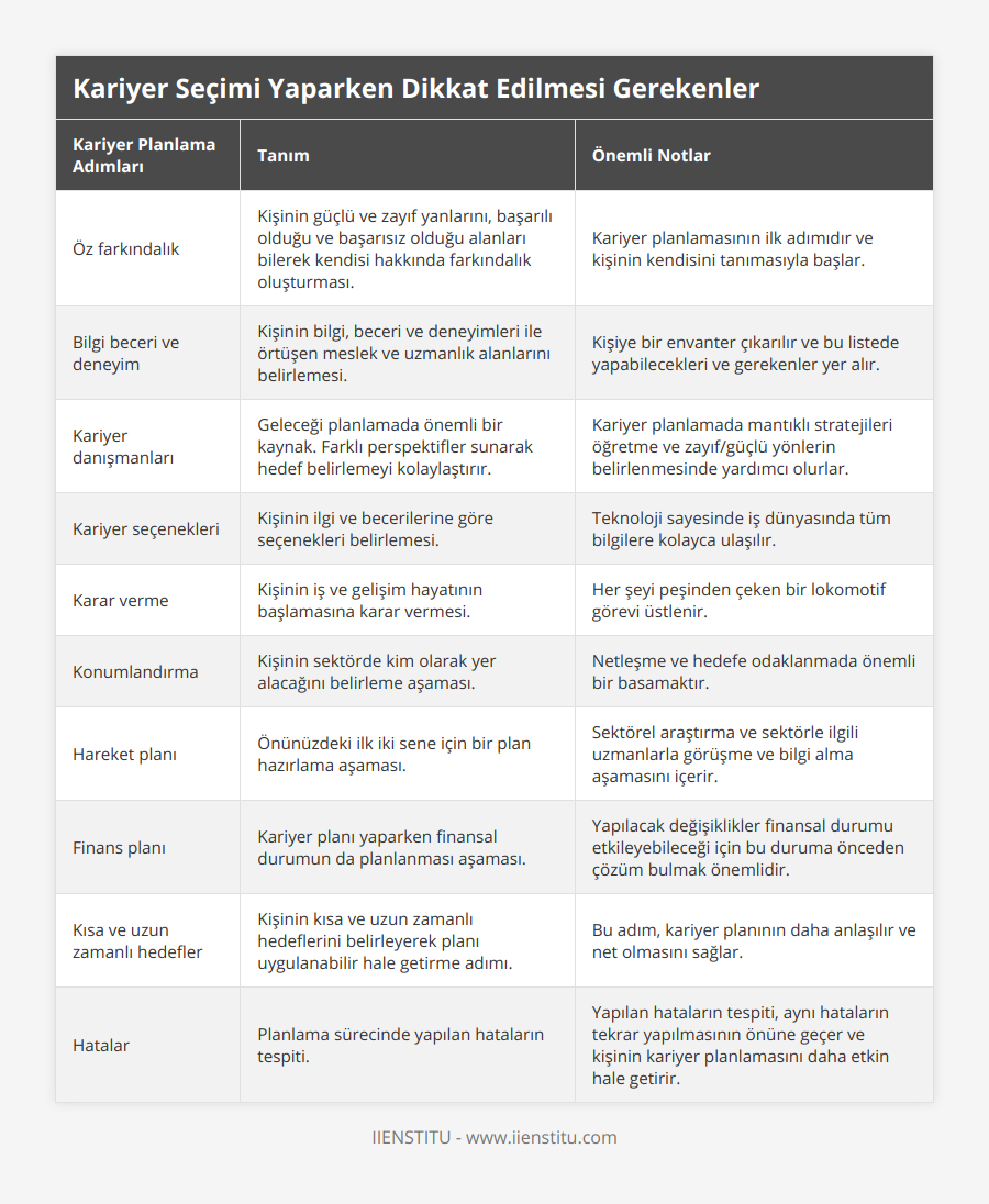 Öz farkındalık, Kişinin güçlü ve zayıf yanlarını, başarılı olduğu ve başarısız olduğu alanları bilerek kendisi hakkında farkındalık oluşturması, Kariyer planlamasının ilk adımıdır ve kişinin kendisini tanımasıyla başlar, Bilgi beceri ve deneyim, Kişinin bilgi, beceri ve deneyimleri ile örtüşen meslek ve uzmanlık alanlarını belirlemesi, Kişiye bir envanter çıkarılır ve bu listede yapabilecekleri ve gerekenler yer alır, Kariyer danışmanları, Geleceği planlamada önemli bir kaynak Farklı perspektifler sunarak hedef belirlemeyi kolaylaştırır, Kariyer planlamada mantıklı stratejileri öğretme ve zayıf/güçlü yönlerin belirlenmesinde yardımcı olurlar, Kariyer seçenekleri, Kişinin ilgi ve becerilerine göre seçenekleri belirlemesi, Teknoloji sayesinde iş dünyasında tüm bilgilere kolayca ulaşılır, Karar verme, Kişinin iş ve gelişim hayatının başlamasına karar vermesi, Her şeyi peşinden çeken bir lokomotif görevi üstlenir, Konumlandırma, Kişinin sektörde kim olarak yer alacağını belirleme aşaması, Netleşme ve hedefe odaklanmada önemli bir basamaktır, Hareket planı, Önünüzdeki ilk iki sene için bir plan hazırlama aşaması, Sektörel araştırma ve sektörle ilgili uzmanlarla görüşme ve bilgi alma aşamasını içerir, Finans planı, Kariyer planı yaparken finansal durumun da planlanması aşaması, Yapılacak değişiklikler finansal durumu etkileyebileceği için bu duruma önceden çözüm bulmak önemlidir, Kısa ve uzun zamanlı hedefler, Kişinin kısa ve uzun zamanlı hedeflerini belirleyerek planı uygulanabilir hale getirme adımı, Bu adım, kariyer planının daha anlaşılır ve net olmasını sağlar, Hatalar, Planlama sürecinde yapılan hataların tespiti, Yapılan hataların tespiti, aynı hataların tekrar yapılmasının önüne geçer ve kişinin kariyer planlamasını daha etkin hale getirir