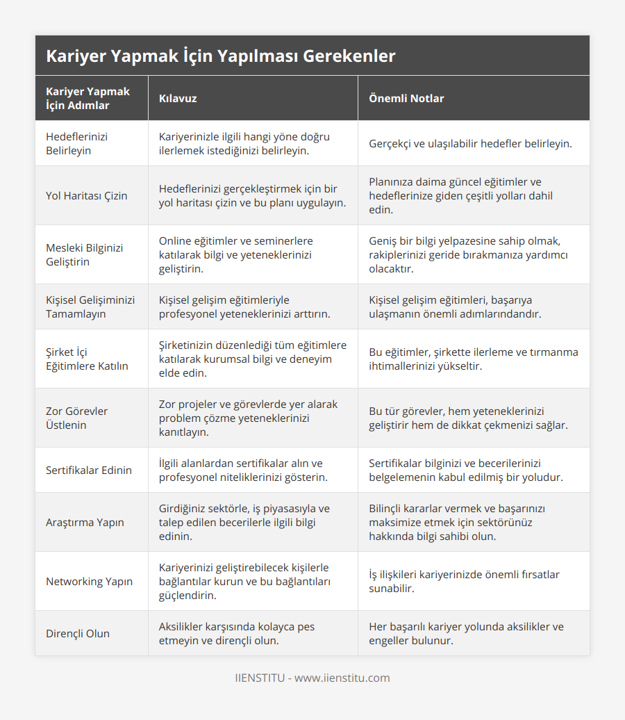 Hedeflerinizi Belirleyin, Kariyerinizle ilgili hangi yöne doğru ilerlemek istediğinizi belirleyin, Gerçekçi ve ulaşılabilir hedefler belirleyin, Yol Haritası Çizin, Hedeflerinizi gerçekleştirmek için bir yol haritası çizin ve bu planı uygulayın, Planınıza daima güncel eğitimler ve hedeflerinize giden çeşitli yolları dahil edin, Mesleki Bilginizi Geliştirin, Online eğitimler ve seminerlere katılarak bilgi ve yeteneklerinizi geliştirin, Geniş bir bilgi yelpazesine sahip olmak, rakiplerinizi geride bırakmanıza yardımcı olacaktır, Kişisel Gelişiminizi Tamamlayın, Kişisel gelişim eğitimleriyle profesyonel yeteneklerinizi arttırın, Kişisel gelişim eğitimleri, başarıya ulaşmanın önemli adımlarındandır, Şirket İçi Eğitimlere Katılın, Şirketinizin düzenlediği tüm eğitimlere katılarak kurumsal bilgi ve deneyim elde edin, Bu eğitimler, şirkette ilerleme ve tırmanma ihtimallerinizi yükseltir, Zor Görevler Üstlenin, Zor projeler ve görevlerde yer alarak problem çözme yeteneklerinizi kanıtlayın, Bu tür görevler, hem yeteneklerinizi geliştirir hem de dikkat çekmenizi sağlar, Sertifikalar Edinin, İlgili alanlardan sertifikalar alın ve profesyonel niteliklerinizi gösterin, Sertifikalar bilginizi ve becerilerinizi belgelemenin kabul edilmiş bir yoludur, Araştırma Yapın, Girdiğiniz sektörle, iş piyasasıyla ve talep edilen becerilerle ilgili bilgi edinin, Bilinçli kararlar vermek ve başarınızı maksimize etmek için sektörünüz hakkında bilgi sahibi olun, Networking Yapın, Kariyerinizi geliştirebilecek kişilerle bağlantılar kurun ve bu bağlantıları güçlendirin, İş ilişkileri kariyerinizde önemli fırsatlar sunabilir, Dirençli Olun, Aksilikler karşısında kolayca pes etmeyin ve dirençli olun, Her başarılı kariyer yolunda aksilikler ve engeller bulunur