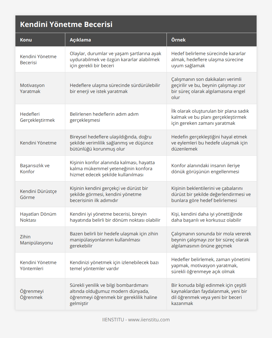 Kendini Yönetme Becerisi, Olaylar, durumlar ve yaşam şartlarına ayak uydurabilmek ve özgün kararlar alabilmek için gerekli bir beceri, Hedef belirleme sürecinde kararlar almak, hedeflere ulaşma sürecine uyum sağlamak, Motivasyon Yaratmak, Hedeflere ulaşma sürecinde sürdürülebilir bir enerji ve istek yaratmak, Çalışmanın son dakikaları verimli geçirilir ve bu, beynin çalışmayı zor bir süreç olarak algılamasına engel olur, Hedefleri Gerçekleştirmek, Belirlenen hedeflerin adım adım gerçekleşmesi, İlk olarak oluşturulan bir plana sadık kalmak ve bu planı gerçekleştirmek için gereken zamanı yaratmak, Kendini Yönetme, Bireysel hedeflere ulaşıldığında, doğru şekilde verimlilik sağlanmış ve düşünce bütünlüğü korunmuş olur, Hedefin gerçekleştiğini hayal etmek ve eylemleri bu hedefe ulaşmak için düzenlemek, Başarısızlık ve Konfor, Kişinin konfor alanında kalması, hayatta kalma mükemmel yeteneğinin konfora hizmet edecek şekilde kullanılması, Konfor alanındaki insanın ileriye dönük görüşünün engellenmesi, Kendini Dürüstçe Görme, Kişinin kendini gerçekçi ve dürüst bir şekilde görmesi, kendini yönetme becerisinin ilk adımıdır, Kişinin beklentilerini ve çabalarını dürüst bir şekilde değerlendirmesi ve bunlara göre hedef belirlemesi, Hayatları Dönüm Noktası, Kendini iyi yönetme becerisi, bireyin hayatında belirli bir dönüm noktası olabilir, Kişi, kendini daha iyi yönettiğinde daha başarılı ve korkusuz olabilir, Zihin Manipülasyonu, Bazen belirli bir hedefe ulaşmak için zihin manipülasyonlarının kullanılması gerekebilir, Çalışmanın sonunda bir mola vererek beynin çalışmayı zor bir süreç olarak algılamasının önüne geçmek, Kendini Yönetme Yöntemleri, Kendinizi yönetmek için izlenebilecek bazı temel yöntemler vardır, Hedefler belirlemek, zaman yönetimi yapmak, motivasyon yaratmak, sürekli öğrenmeye açık olmak, Öğrenmeyi Öğrenmek, Sürekli yenilik ve bilgi bombardımanı altında olduğumuz modern dünyada, öğrenmeyi öğrenmek bir gereklilik haline gelmiştir, Bir konuda bilgi edinmek için çeşitli kaynaklardan faydalanmak, yeni bir dil öğrenmek veya yeni bir beceri kazanmak