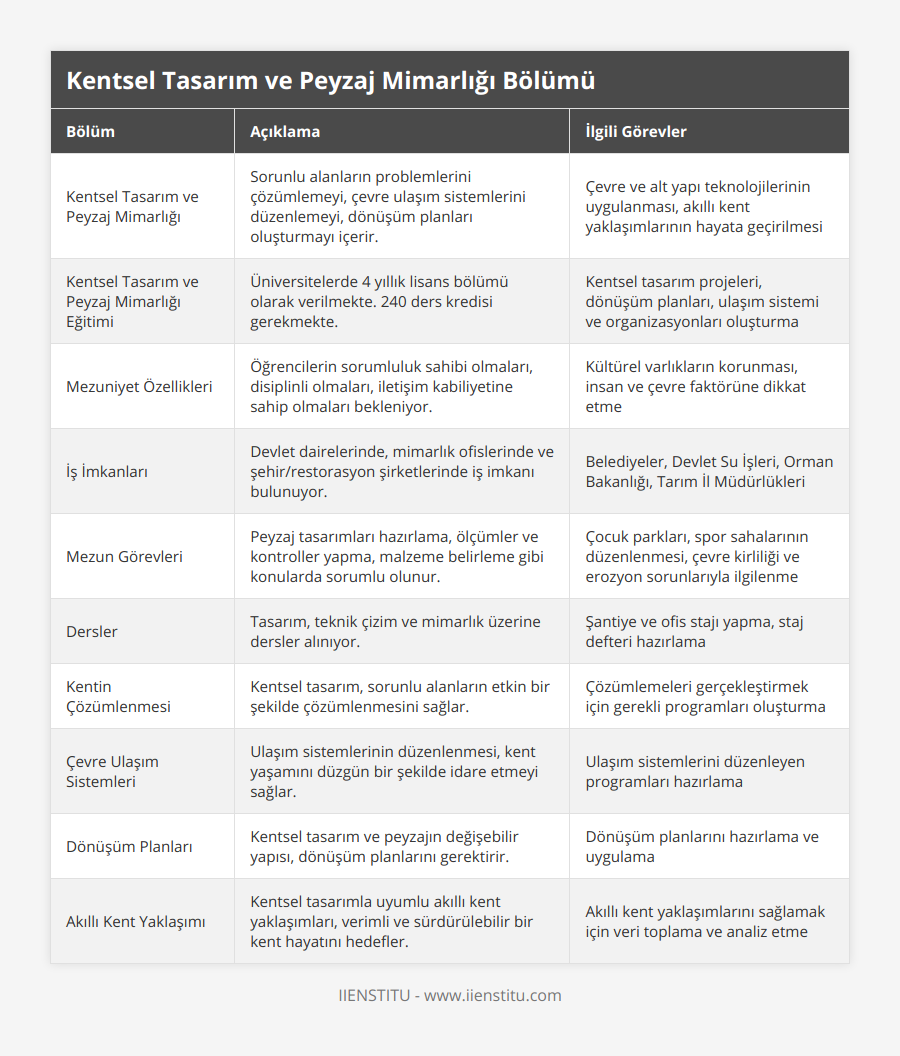 Kentsel Tasarım ve Peyzaj Mimarlığı, Sorunlu alanların problemlerini çözümlemeyi, çevre ulaşım sistemlerini düzenlemeyi, dönüşüm planları oluşturmayı içerir, Çevre ve alt yapı teknolojilerinin uygulanması, akıllı kent yaklaşımlarının hayata geçirilmesi, Kentsel Tasarım ve Peyzaj Mimarlığı Eğitimi, Üniversitelerde 4 yıllık lisans bölümü olarak verilmekte 240 ders kredisi gerekmekte, Kentsel tasarım projeleri, dönüşüm planları, ulaşım sistemi ve organizasyonları oluşturma, Mezuniyet Özellikleri, Öğrencilerin sorumluluk sahibi olmaları, disiplinli olmaları, iletişim kabiliyetine sahip olmaları bekleniyor, Kültürel varlıkların korunması, insan ve çevre faktörüne dikkat etme, İş İmkanları, Devlet dairelerinde, mimarlık ofislerinde ve şehir/restorasyon şirketlerinde iş imkanı bulunuyor, Belediyeler, Devlet Su İşleri, Orman Bakanlığı, Tarım İl Müdürlükleri, Mezun Görevleri, Peyzaj tasarımları hazırlama, ölçümler ve kontroller yapma, malzeme belirleme gibi konularda sorumlu olunur, Çocuk parkları, spor sahalarının düzenlenmesi, çevre kirliliği ve erozyon sorunlarıyla ilgilenme, Dersler, Tasarım, teknik çizim ve mimarlık üzerine dersler alınıyor, Şantiye ve ofis stajı yapma, staj defteri hazırlama, Kentin Çözümlenmesi, Kentsel tasarım, sorunlu alanların etkin bir şekilde çözümlenmesini sağlar, Çözümlemeleri gerçekleştirmek için gerekli programları oluşturma, Çevre Ulaşım Sistemleri, Ulaşım sistemlerinin düzenlenmesi, kent yaşamını düzgün bir şekilde idare etmeyi sağlar, Ulaşım sistemlerini düzenleyen programları hazırlama, Dönüşüm Planları, Kentsel tasarım ve peyzajın değişebilir yapısı, dönüşüm planlarını gerektirir, Dönüşüm planlarını hazırlama ve uygulama, Akıllı Kent Yaklaşımı, Kentsel tasarımla uyumlu akıllı kent yaklaşımları, verimli ve sürdürülebilir bir kent hayatını hedefler, Akıllı kent yaklaşımlarını sağlamak için veri toplama ve analiz etme
