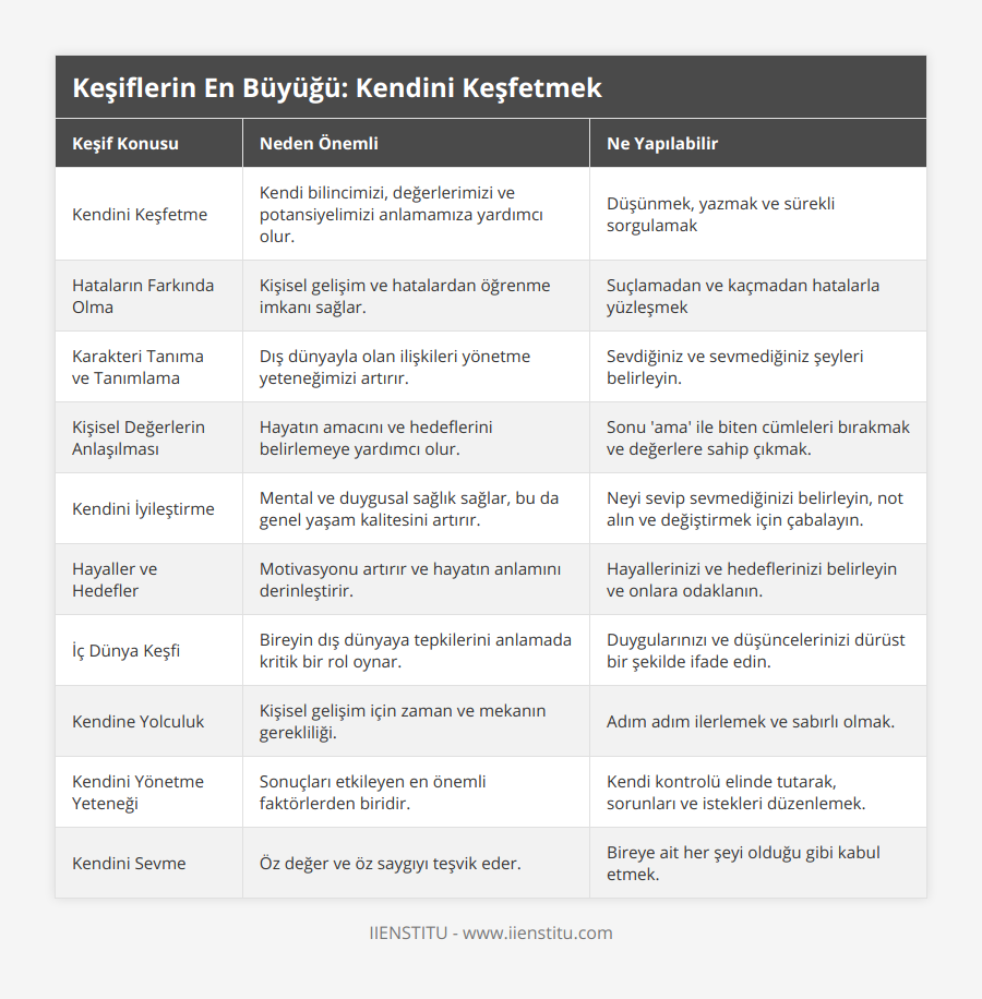 Kendini Keşfetme, Kendi bilincimizi, değerlerimizi ve potansiyelimizi anlamamıza yardımcı olur, Düşünmek, yazmak ve sürekli sorgulamak, Hataların Farkında Olma, Kişisel gelişim ve hatalardan öğrenme imkanı sağlar, Suçlamadan ve kaçmadan hatalarla yüzleşmek, Karakteri Tanıma ve Tanımlama, Dış dünyayla olan ilişkileri yönetme yeteneğimizi artırır, Sevdiğiniz ve sevmediğiniz şeyleri belirleyin, Kişisel Değerlerin Anlaşılması, Hayatın amacını ve hedeflerini belirlemeye yardımcı olur, Sonu 'ama' ile biten cümleleri bırakmak ve değerlere sahip çıkmak, Kendini İyileştirme, Mental ve duygusal sağlık sağlar, bu da genel yaşam kalitesini artırır, Neyi sevip sevmediğinizi belirleyin, not alın ve değiştirmek için çabalayın, Hayaller ve Hedefler, Motivasyonu artırır ve hayatın anlamını derinleştirir, Hayallerinizi ve hedeflerinizi belirleyin ve onlara odaklanın, İç Dünya Keşfi, Bireyin dış dünyaya tepkilerini anlamada kritik bir rol oynar, Duygularınızı ve düşüncelerinizi dürüst bir şekilde ifade edin, Kendine Yolculuk, Kişisel gelişim için zaman ve mekanın gerekliliği, Adım adım ilerlemek ve sabırlı olmak, Kendini Yönetme Yeteneği, Sonuçları etkileyen en önemli faktörlerden biridir, Kendi kontrolü elinde tutarak, sorunları ve istekleri düzenlemek, Kendini Sevme, Öz değer ve öz saygıyı teşvik eder, Bireye ait her şeyi olduğu gibi kabul etmek