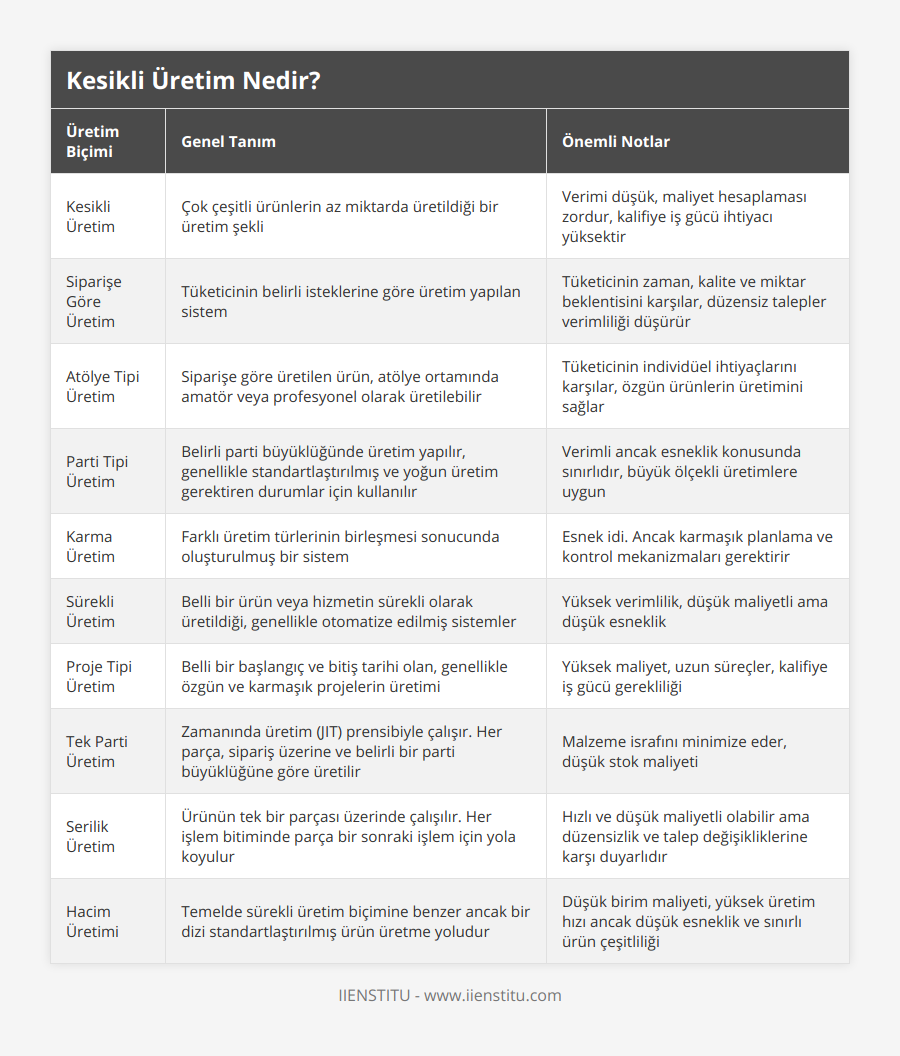 Kesikli Üretim, Çok çeşitli ürünlerin az miktarda üretildiği bir üretim şekli, Verimi düşük, maliyet hesaplaması zordur, kalifiye iş gücü ihtiyacı yüksektir, Siparişe Göre Üretim, Tüketicinin belirli isteklerine göre üretim yapılan sistem, Tüketicinin zaman, kalite ve miktar beklentisini karşılar, düzensiz talepler verimliliği düşürür, Atölye Tipi Üretim, Siparişe göre üretilen ürün, atölye ortamında amatör veya profesyonel olarak üretilebilir, Tüketicinin individüel ihtiyaçlarını karşılar, özgün ürünlerin üretimini sağlar, Parti Tipi Üretim, Belirli parti büyüklüğünde üretim yapılır, genellikle standartlaştırılmış ve yoğun üretim gerektiren durumlar için kullanılır, Verimli ancak esneklik konusunda sınırlıdır, büyük ölçekli üretimlere uygun, Karma Üretim, Farklı üretim türlerinin birleşmesi sonucunda oluşturulmuş bir sistem, Esnek idi Ancak karmaşık planlama ve kontrol mekanizmaları gerektirir, Sürekli Üretim, Belli bir ürün veya hizmetin sürekli olarak üretildiği, genellikle otomatize edilmiş sistemler, Yüksek verimlilik, düşük maliyetli ama düşük esneklik, Proje Tipi Üretim, Belli bir başlangıç ve bitiş tarihi olan, genellikle özgün ve karmaşık projelerin üretimi, Yüksek maliyet, uzun süreçler, kalifiye iş gücü gerekliliği, Tek Parti Üretim, Zamanında üretim (JIT) prensibiyle çalışır Her parça, sipariş üzerine ve belirli bir parti büyüklüğüne göre üretilir, Malzeme israfını minimize eder, düşük stok maliyeti, Serilik Üretim, Ürünün tek bir parçası üzerinde çalışılır Her işlem bitiminde parça bir sonraki işlem için yola koyulur, Hızlı ve düşük maliyetli olabilir ama düzensizlik ve talep değişikliklerine karşı duyarlıdır, Hacim Üretimi, Temelde sürekli üretim biçimine benzer ancak bir dizi standartlaştırılmış ürün üretme yoludur, Düşük birim maliyeti, yüksek üretim hızı ancak düşük esneklik ve sınırlı ürün çeşitliliği