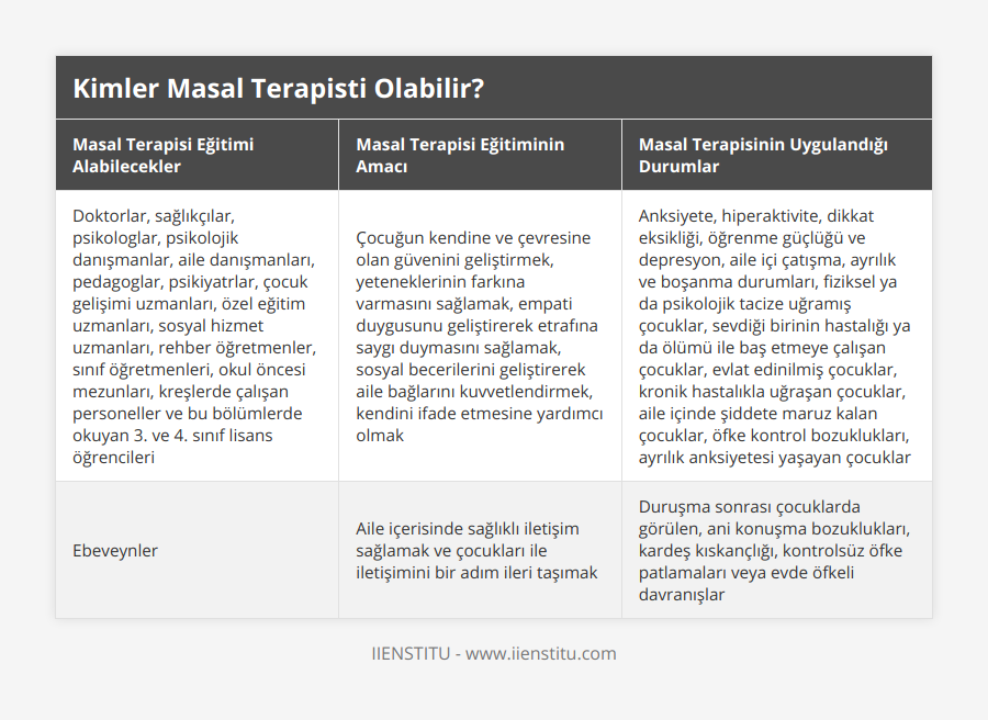 Doktorlar, sağlıkçılar, psikologlar, psikolojik danışmanlar, aile danışmanları, pedagoglar, psikiyatrlar, çocuk gelişimi uzmanları, özel eğitim uzmanları, sosyal hizmet uzmanları, rehber öğretmenler, sınıf öğretmenleri, okul öncesi mezunları, kreşlerde çalışan personeller ve bu bölümlerde okuyan 3 ve 4 sınıf lisans öğrencileri, Çocuğun kendine ve çevresine olan güvenini geliştirmek, yeteneklerinin farkına varmasını sağlamak, empati duygusunu geliştirerek etrafına saygı duymasını sağlamak, sosyal becerilerini geliştirerek aile bağlarını kuvvetlendirmek, kendini ifade etmesine yardımcı olmak, Anksiyete, hiperaktivite, dikkat eksikliği, öğrenme güçlüğü ve depresyon, aile içi çatışma, ayrılık ve boşanma durumları, fiziksel ya da psikolojik tacize uğramış çocuklar, sevdiği birinin hastalığı ya da ölümü ile baş etmeye çalışan çocuklar, evlat edinilmiş çocuklar, kronik hastalıkla uğraşan çocuklar, aile içinde şiddete maruz kalan çocuklar, öfke kontrol bozuklukları, ayrılık anksiyetesi yaşayan çocuklar, Ebeveynler, Aile içerisinde sağlıklı iletişim sağlamak ve çocukları ile iletişimini bir adım ileri taşımak, Duruşma sonrası çocuklarda görülen, ani konuşma bozuklukları, kardeş kıskançlığı, kontrolsüz öfke patlamaları veya evde öfkeli davranışlar