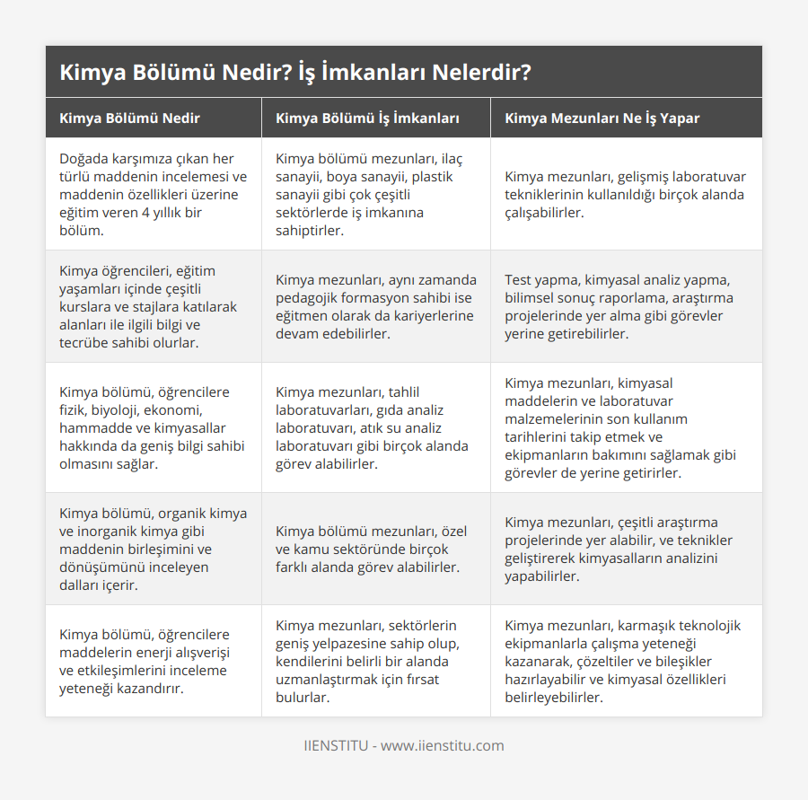 Doğada karşımıza çıkan her türlü maddenin incelemesi ve maddenin özellikleri üzerine eğitim veren 4 yıllık bir bölüm, Kimya bölümü mezunları, ilaç sanayii, boya sanayii, plastik sanayii gibi çok çeşitli sektörlerde iş imkanına sahiptirler, Kimya mezunları, gelişmiş laboratuvar tekniklerinin kullanıldığı birçok alanda çalışabilirler, Kimya öğrencileri, eğitim yaşamları içinde çeşitli kurslara ve stajlara katılarak alanları ile ilgili bilgi ve tecrübe sahibi olurlar, Kimya mezunları, aynı zamanda pedagojik formasyon sahibi ise eğitmen olarak da kariyerlerine devam edebilirler, Test yapma, kimyasal analiz yapma, bilimsel sonuç raporlama, araştırma projelerinde yer alma gibi görevler yerine getirebilirler, Kimya bölümü, öğrencilere fizik, biyoloji, ekonomi, hammadde ve kimyasallar hakkında da geniş bilgi sahibi olmasını sağlar, Kimya mezunları, tahlil laboratuvarları, gıda analiz laboratuvarı, atık su analiz laboratuvarı gibi birçok alanda görev alabilirler, Kimya mezunları, kimyasal maddelerin ve laboratuvar malzemelerinin son kullanım tarihlerini takip etmek ve ekipmanların bakımını sağlamak gibi görevler de yerine getirirler, Kimya bölümü, organik kimya ve inorganik kimya gibi maddenin birleşimini ve dönüşümünü inceleyen dalları içerir, Kimya bölümü mezunları, özel ve kamu sektöründe birçok farklı alanda görev alabilirler, Kimya mezunları, çeşitli araştırma projelerinde yer alabilir, ve teknikler geliştirerek kimyasalların analizini yapabilirler, Kimya bölümü, öğrencilere maddelerin enerji alışverişi ve etkileşimlerini inceleme yeteneği kazandırır, Kimya mezunları, sektörlerin geniş yelpazesine sahip olup, kendilerini belirli bir alanda uzmanlaştırmak için fırsat bulurlar, Kimya mezunları, karmaşık teknolojik ekipmanlarla çalışma yeteneği kazanarak, çözeltiler ve bileşikler hazırlayabilir ve kimyasal özellikleri belirleyebilirler