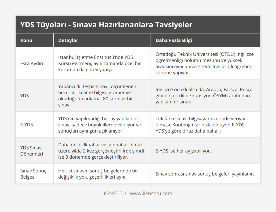 Esra Aydın, İstanbul İşletme Enstitüsü’nde YDS Kursu eğitmeni, aynı zamanda özel bir kurumda da görev yapıyor, Ortadoğu Teknik Üniversitesi (OTDÜ) İngilizce öğretmenliği bölümü mezunu ve yüksek lisansını aynı üniversitede İngiliz Dili öğretimi üzerine yapıyor, YDS, Yabancı dil tespit sınavı, ölçümlenen beceriler kelime bilgisi, gramer ve okuduğunu anlama 80 soruluk bir sınav, İngilizce odaklı olsa da, Arapça, Farsça, Rusça gibi birçok dil de kapsıyor ÖSYM tarafından yapılan bir sınav, E-YDS, YDS'nin yapılmadığı her ay yapılan bir sınav, sadece büyük illerde veriliyor ve sonuçları aynı gün açıklanıyor, Tek farkı sınavı bilgisayar üzerinde veriyor olması Kontenjanlar hızla doluyor E-YDS, YDS'ye göre biraz daha pahalı, YDS Sınav Dönemleri, Daha önce ilkbahar ve sonbahar olmak üzere yılda 2 kez gerçekleştirilirdi; şimdi ise 3 dönemde gerçekleştiriliyor, E-YDS ise her ay yapılıyor, Sınav Sonuç Belgesi, Her iki sınavın sonuç belgelerinde bir değişiklik yok, geçerlilikleri aynı, Sınav sonrası sınav sonuç belgeleri yayınlanır