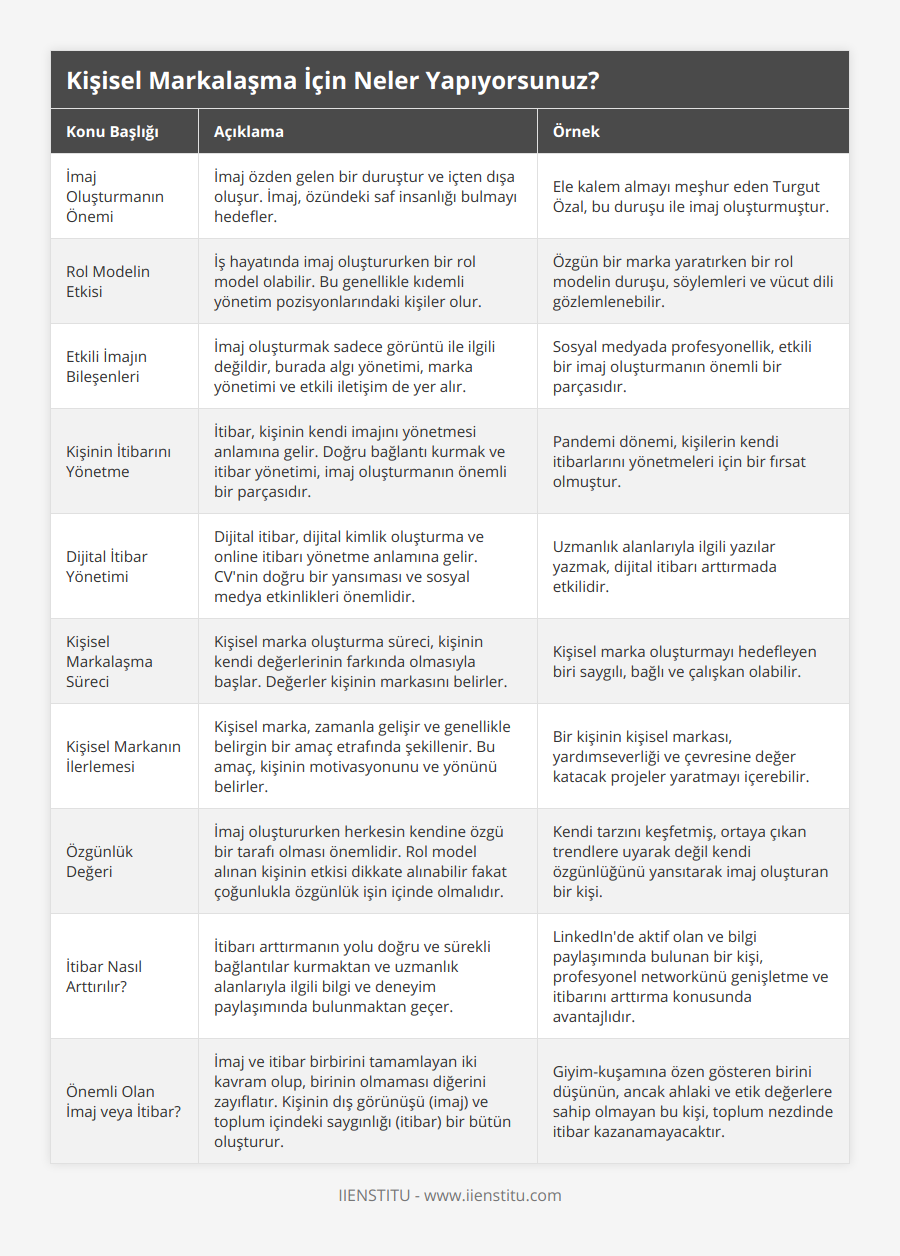 İmaj Oluşturmanın Önemi, İmaj özden gelen bir duruştur ve içten dışa oluşur İmaj, özündeki saf insanlığı bulmayı hedefler, Ele kalem almayı meşhur eden Turgut Özal, bu duruşu ile imaj oluşturmuştur, Rol Modelin Etkisi, İş hayatında imaj oluştururken bir rol model olabilir Bu genellikle kıdemli yönetim pozisyonlarındaki kişiler olur, Özgün bir marka yaratırken bir rol modelin duruşu, söylemleri ve vücut dili gözlemlenebilir, Etkili İmajın Bileşenleri, İmaj oluşturmak sadece görüntü ile ilgili değildir, burada algı yönetimi, marka yönetimi ve etkili iletişim de yer alır, Sosyal medyada profesyonellik, etkili bir imaj oluşturmanın önemli bir parçasıdır, Kişinin İtibarını Yönetme, İtibar, kişinin kendi imajını yönetmesi anlamına gelir Doğru bağlantı kurmak ve itibar yönetimi, imaj oluşturmanın önemli bir parçasıdır, Pandemi dönemi, kişilerin kendi itibarlarını yönetmeleri için bir fırsat olmuştur, Dijital İtibar Yönetimi, Dijital itibar, dijital kimlik oluşturma ve online itibarı yönetme anlamına gelir CV'nin doğru bir yansıması ve sosyal medya etkinlikleri önemlidir, Uzmanlık alanlarıyla ilgili yazılar yazmak, dijital itibarı arttırmada etkilidir, Kişisel Markalaşma Süreci, Kişisel marka oluşturma süreci, kişinin kendi değerlerinin farkında olmasıyla başlar Değerler kişinin markasını belirler, Kişisel marka oluşturmayı hedefleyen biri saygılı, bağlı ve çalışkan olabilir, Kişisel Markanın İlerlemesi, Kişisel marka, zamanla gelişir ve genellikle belirgin bir amaç etrafında şekillenir Bu amaç, kişinin motivasyonunu ve yönünü belirler, Bir kişinin kişisel markası, yardımseverliği ve çevresine değer katacak projeler yaratmayı içerebilir, Özgünlük Değeri, İmaj oluştururken herkesin kendine özgü bir tarafı olması önemlidir Rol model alınan kişinin etkisi dikkate alınabilir fakat çoğunlukla özgünlük işin içinde olmalıdır, Kendi tarzını keşfetmiş, ortaya çıkan trendlere uyarak değil kendi özgünlüğünü yansıtarak imaj oluşturan bir kişi, İtibar Nasıl Arttırılır?, İtibarı arttırmanın yolu doğru ve sürekli bağlantılar kurmaktan ve uzmanlık alanlarıyla ilgili bilgi ve deneyim paylaşımında bulunmaktan geçer, LinkedIn'de aktif olan ve bilgi paylaşımında bulunan bir kişi, profesyonel networkünü genişletme ve itibarını arttırma konusunda avantajlıdır, Önemli Olan İmaj veya İtibar?, İmaj ve itibar birbirini tamamlayan iki kavram olup, birinin olmaması diğerini zayıflatır Kişinin dış görünüşü (imaj) ve toplum içindeki saygınlığı (itibar) bir bütün oluşturur, Giyim-kuşamına özen gösteren birini düşünün, ancak ahlaki ve etik değerlere sahip olmayan bu kişi, toplum nezdinde itibar kazanamayacaktır
