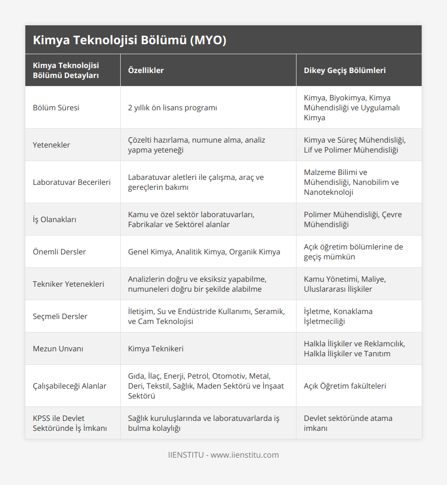 Bölüm Süresi, 2 yıllık ön lisans programı, Kimya, Biyokimya, Kimya Mühendisliği ve Uygulamalı Kimya, Yetenekler, Çözelti hazırlama, numune alma, analiz yapma yeteneği, Kimya ve Süreç Mühendisliği, Lif ve Polimer Mühendisliği, Laboratuvar Becerileri, Labaratuvar aletleri ile çalışma, araç ve gereçlerin bakımı, Malzeme Bilimi ve Mühendisliği, Nanobilim ve Nanoteknoloji, İş Olanakları, Kamu ve özel sektör laboratuvarları, Fabrikalar ve Sektörel alanlar, Polimer Mühendisliği, Çevre Mühendisliği, Önemli Dersler, Genel Kimya, Analitik Kimya, Organik Kimya, Açık öğretim bölümlerine de geçiş mümkün, Tekniker Yetenekleri, Analizlerin doğru ve eksiksiz yapabilme, numuneleri doğru bir şekilde alabilme, Kamu Yönetimi, Maliye, Uluslararası İlişkiler, Seçmeli Dersler, İletişim, Su ve Endüstride Kullanımı, Seramik, ve Cam Teknolojisi, İşletme, Konaklama İşletmeciliği, Mezun Unvanı, Kimya Teknikeri, Halkla İlişkiler ve Reklamcılık, Halkla İlişkiler ve Tanıtım, Çalışabileceği Alanlar, Gıda, İlaç, Enerji, Petrol, Otomotiv, Metal, Deri, Tekstil, Sağlık, Maden Sektörü ve İnşaat Sektörü, Açık Öğretim fakülteleri, KPSS ile Devlet Sektöründe İş İmkanı, Sağlık kuruluşlarında ve laboratuvarlarda iş bulma kolaylığı, Devlet sektöründe atama imkanı