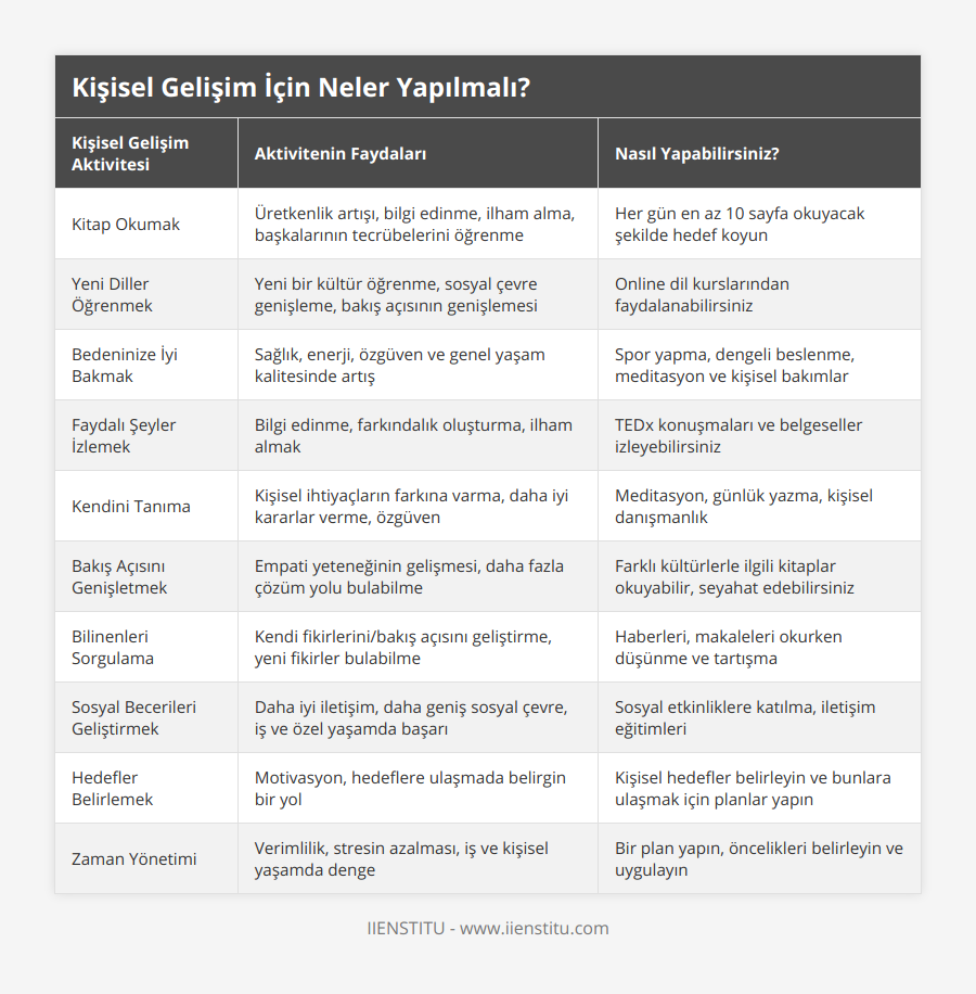 Kitap Okumak, Üretkenlik artışı, bilgi edinme, ilham alma, başkalarının tecrübelerini öğrenme, Her gün en az 10 sayfa okuyacak şekilde hedef koyun, Yeni Diller Öğrenmek, Yeni bir kültür öğrenme, sosyal çevre genişleme, bakış açısının genişlemesi, Online dil kurslarından faydalanabilirsiniz, Bedeninize İyi Bakmak, Sağlık, enerji, özgüven ve genel yaşam kalitesinde artış, Spor yapma, dengeli beslenme, meditasyon ve kişisel bakımlar, Faydalı Şeyler İzlemek, Bilgi edinme, farkındalık oluşturma, ilham almak, TEDx konuşmaları ve belgeseller izleyebilirsiniz, Kendini Tanıma, Kişisel ihtiyaçların farkına varma, daha iyi kararlar verme, özgüven, Meditasyon, günlük yazma, kişisel danışmanlık, Bakış Açısını Genişletmek, Empati yeteneğinin gelişmesi, daha fazla çözüm yolu bulabilme, Farklı kültürlerle ilgili kitaplar okuyabilir, seyahat edebilirsiniz, Bilinenleri Sorgulama, Kendi fikirlerini/bakış açısını geliştirme, yeni fikirler bulabilme, Haberleri, makaleleri okurken düşünme ve tartışma, Sosyal Becerileri Geliştirmek, Daha iyi iletişim, daha geniş sosyal çevre, iş ve özel yaşamda başarı, Sosyal etkinliklere katılma, iletişim eğitimleri, Hedefler Belirlemek, Motivasyon, hedeflere ulaşmada belirgin bir yol, Kişisel hedefler belirleyin ve bunlara ulaşmak için planlar yapın, Zaman Yönetimi, Verimlilik, stresin azalması, iş ve kişisel yaşamda denge, Bir plan yapın, öncelikleri belirleyin ve uygulayın
