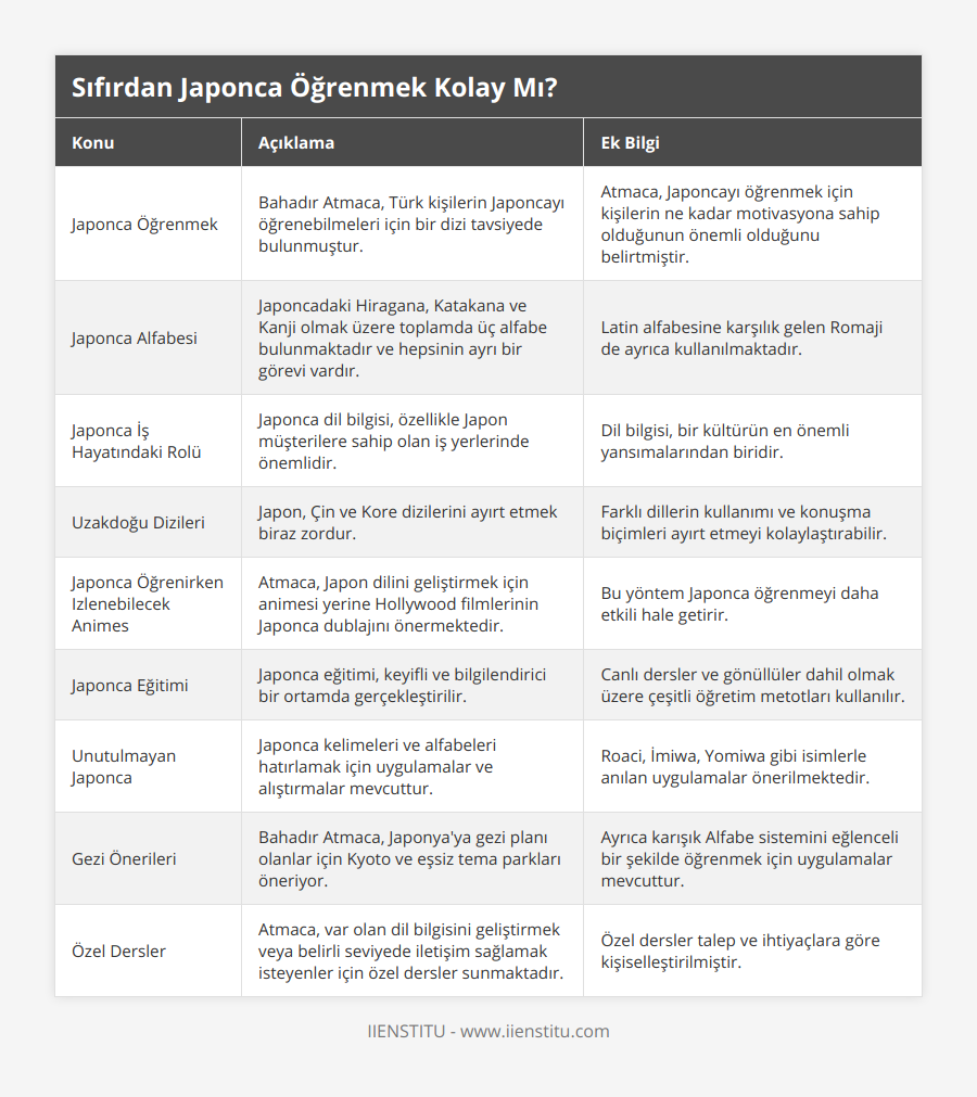 Japonca Öğrenmek, Bahadır Atmaca, Türk kişilerin Japoncayı öğrenebilmeleri için bir dizi tavsiyede bulunmuştur, Atmaca, Japoncayı öğrenmek için kişilerin ne kadar motivasyona sahip olduğunun önemli olduğunu belirtmiştir, Japonca Alfabesi, Japoncadaki Hiragana, Katakana ve Kanji olmak üzere toplamda üç alfabe bulunmaktadır ve hepsinin ayrı bir görevi vardır, Latin alfabesine karşılık gelen Romaji de ayrıca kullanılmaktadır, Japonca İş Hayatındaki Rolü, Japonca dil bilgisi, özellikle Japon müşterilere sahip olan iş yerlerinde önemlidir, Dil bilgisi, bir kültürün en önemli yansımalarından biridir, Uzakdoğu Dizileri, Japon, Çin ve Kore dizilerini ayırt etmek biraz zordur, Farklı dillerin kullanımı ve konuşma biçimleri ayırt etmeyi kolaylaştırabilir, Japonca Öğrenirken Izlenebilecek Animes, Atmaca, Japon dilini geliştirmek için animesi yerine Hollywood filmlerinin Japonca dublajını önermektedir, Bu yöntem Japonca öğrenmeyi daha etkili hale getirir, Japonca Eğitimi, Japonca eğitimi, keyifli ve bilgilendirici bir ortamda gerçekleştirilir, Canlı dersler ve gönüllüler dahil olmak üzere çeşitli öğretim metotları kullanılır, Unutulmayan Japonca, Japonca kelimeleri ve alfabeleri hatırlamak için uygulamalar ve alıştırmalar mevcuttur, Roaci, İmiwa, Yomiwa gibi isimlerle anılan uygulamalar önerilmektedir, Gezi Önerileri, Bahadır Atmaca, Japonya'ya gezi planı olanlar için Kyoto ve eşsiz tema parkları öneriyor, Ayrıca karışık Alfabe sistemini eğlenceli bir şekilde öğrenmek için uygulamalar mevcuttur, Özel Dersler, Atmaca, var olan dil bilgisini geliştirmek veya belirli seviyede iletişim sağlamak isteyenler için özel dersler sunmaktadır, Özel dersler talep ve ihtiyaçlara göre kişiselleştirilmiştir