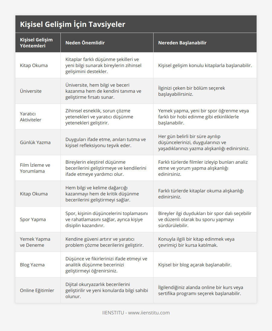Kitap Okuma, Kitaplar farklı düşünme şekilleri ve yeni bilgi sunarak bireylerin zihinsel gelişimini destekler, Kişisel gelişim konulu kitaplarla başlanabilir, Üniversite, Üniversite, hem bilgi ve beceri kazanma hem de kendini tanıma ve geliştirme fırsatı sunar, İlginizi çeken bir bölüm seçerek başlayabilirsiniz, Yaratıcı Aktiviteler, Zihinsel esneklik, sorun çözme yetenekleri ve yaratıcı düşünme yetenekleri geliştirir, Yemek yapma, yeni bir spor öğrenme veya farklı bir hobi edinme gibi etkinliklerle başlanabilir, Günlük Yazma, Duyguları ifade etme, anıları tutma ve kişisel refleksiyonu teşvik eder, Her gün belirli bir süre ayrılıp düşüncelerinizi, duygularınızı ve yaşadıklarınızı yazma alışkanlığı edinirsiniz, Film İzleme ve Yorumlama, Bireylerin eleştirel düşünme becerilerini geliştirmeye ve kendilerini ifade etmeye yardımcı olur, Farklı türlerde filmler izleyip bunları analiz etme ve yorum yapma alışkanlığı edinirsiniz, Kitap Okuma, Hem bilgi ve kelime dağarcığı kazanmayı hem de kritik düşünme becerilerini geliştirmeyi sağlar, Farklı türlerde kitaplar okuma alışkanlığı edinirsiniz, Spor Yapma, Spor, kişinin düşüncelerini toplamasını ve rahatlamasını sağlar, ayrıca kişiye disiplin kazandırır, Bireyler ilgi duydukları bir spor dalı seçebilir ve düzenli olarak bu sporu yapmayı sürdürülebilir, Yemek Yapma ve Deneme, Kendine güveni artırır ve yaratıcı problem çözme becerilerini geliştirir, Konuyla ilgili bir kitap edinmek veya çevrimiçi bir kursa katılmak, Blog Yazma, Düşünce ve fikirlerinizi ifade etmeyi ve analitik düşünme becerinizi geliştirmeyi öğrenirsiniz, Kişisel bir blog açarak başlanabilir, Online Eğitimler, Dijital okuryazarlık becerilerini geliştirilir ve yeni konularda bilgi sahibi olunur, İlgilendiğiniz alanda online bir kurs veya sertifika programı seçerek başlanabilir