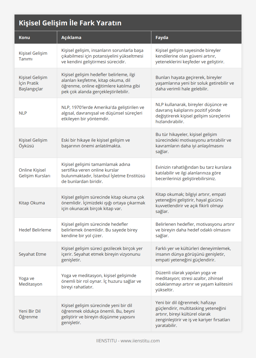 Kişisel Gelişim Tanımı, Kişisel gelişim, insanların sorunlarla başa çıkabilmesi için potansiyelini yükseltmesi ve kendini geliştirmesi sürecidir, Kişisel gelişim sayesinde bireyler kendilerine olan güveni artırır, yeteneklerini keşfeder ve geliştirir, Kişisel Gelişim İçin Pratik Başlangıçlar, Kişisel gelişim hedefler belirleme, ilgi alanları keşfetme, kitap okuma, dil öğrenme, online eğitimlere katılma gibi pek çok alanda gerçekleştirilebilir, Bunları hayata geçirerek, bireyler yaşamlarına yeni bir soluk getirebilir ve daha verimli hale gelebilir, NLP, NLP, 1970'lerde Amerika'da geliştirilen ve algısal, davranışsal ve düşünsel süreçleri etkileyen bir yöntemdir, NLP kullanarak, bireyler düşünce ve davranış kalıplarını pozitif yönde değiştirerek kişisel gelişim süreçlerini hızlandırabilir, Kişisel Gelişim Öyküsü, Eski bir hikaye ile kişisel gelişim ve başarının önemi anlatılmakta, Bu tür hikayeler, kişisel gelişim sürecindeki motivasyonu artırabilir ve kavramların daha iyi anlaşılmasını sağlar, Online Kişisel Gelişim Kursları, Kişisel gelişimi tamamlamak adına sertifika veren online kurslar bulunmaktadır, İstanbul İşletme Enstitüsü de bunlardan biridir, Evinizin rahatlığından bu tarz kurslara katılabilir ve ilgi alanlarınıza göre becerilerinizi geliştirebilirsiniz, Kitap Okuma, Kişisel gelişim sürecinde kitap okuma çok önemlidir İçimizdeki ışığı ortaya çıkarmak için okunacak birçok kitap var, Kitap okumak; bilgiyi artırır, empati yeteneğini geliştirir, hayal gücünü kuvvetlendirir ve açık fikirli olmayı sağlar, Hedef Belirleme, Kişisel gelişim sürecinde hedefler belirlemek önemlidir Bu sayede birey kendine bir yol çizer, Belirlenen hedefler, motivasyonu artırır ve bireyin daha hedef odaklı olmasını sağlar, Seyahat Etme, Kişisel gelişim süreci gezilecek birçok yer içerir Seyahat etmek bireyin vizyonunu genişletir, Farklı yer ve kültürleri deneyimlemek, insanın dünya görüşünü genişletir, empati yeteneğini güçlendirir, Yoga ve Meditasyon, Yoga ve meditasyon, kişisel gelişimde önemli bir rol oynar İç huzuru sağlar ve bireyi rahatlatır, Düzenli olarak yapılan yoga ve meditasyon; stresi azaltır, zihinsel odaklanmayı artırır ve yaşam kalitesini yükseltir, Yeni Bir Dil Öğrenme, Kişisel gelişim sürecinde yeni bir dil öğrenmek oldukça önemli Bu, beyni geliştirir ve bireyin düşünme yapısını genişletir, Yeni bir dil öğrenmek; hafızayı güçlendirir, multitasking yeteneğini artırır, bireyi kültürel olarak zenginleştirir ve iş ve kariyer fırsatları yaratabilir