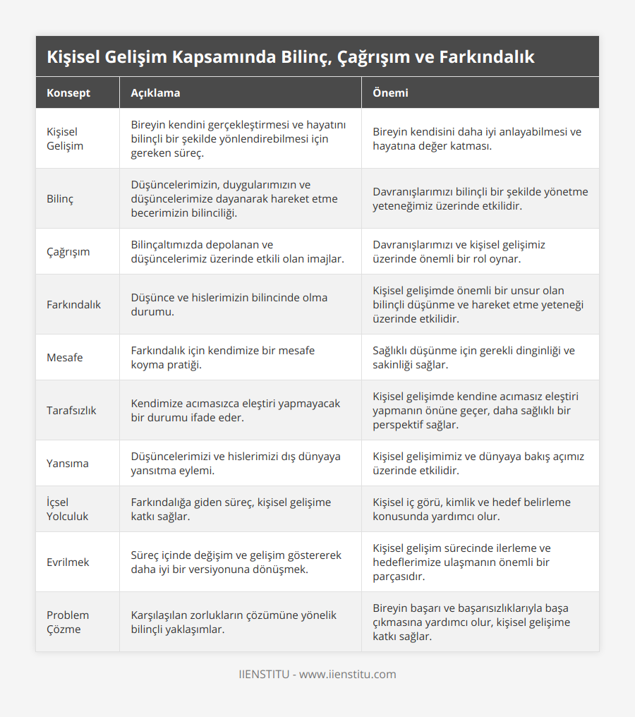 Kişisel Gelişim, Bireyin kendini gerçekleştirmesi ve hayatını bilinçli bir şekilde yönlendirebilmesi için gereken süreç, Bireyin kendisini daha iyi anlayabilmesi ve hayatına değer katması, Bilinç, Düşüncelerimizin, duygularımızın ve düşüncelerimize dayanarak hareket etme becerimizin bilinciliği, Davranışlarımızı bilinçli bir şekilde yönetme yeteneğimiz üzerinde etkilidir, Çağrışım, Bilinçaltımızda depolanan ve düşüncelerimiz üzerinde etkili olan imajlar, Davranışlarımızı ve kişisel gelişimiz üzerinde önemli bir rol oynar, Farkındalık, Düşünce ve hislerimizin bilincinde olma durumu, Kişisel gelişimde önemli bir unsur olan bilinçli düşünme ve hareket etme yeteneği üzerinde etkilidir, Mesafe, Farkındalık için kendimize bir mesafe koyma pratiği, Sağlıklı düşünme için gerekli dinginliği ve sakinliği sağlar, Tarafsızlık, Kendimize acımasızca eleştiri yapmayacak bir durumu ifade eder, Kişisel gelişimde kendine acımasız eleştiri yapmanın önüne geçer, daha sağlıklı bir perspektif sağlar, Yansıma, Düşüncelerimizi ve hislerimizi dış dünyaya yansıtma eylemi, Kişisel gelişimimiz ve dünyaya bakış açımız üzerinde etkilidir, İçsel Yolculuk, Farkındalığa giden süreç, kişisel gelişime katkı sağlar, Kişisel iç görü, kimlik ve hedef belirleme konusunda yardımcı olur, Evrilmek, Süreç içinde değişim ve gelişim göstererek daha iyi bir versiyonuna dönüşmek, Kişisel gelişim sürecinde ilerleme ve hedeflerimize ulaşmanın önemli bir parçasıdır, Problem Çözme, Karşılaşılan zorlukların çözümüne yönelik bilinçli yaklaşımlar, Bireyin başarı ve başarısızlıklarıyla başa çıkmasına yardımcı olur, kişisel gelişime katkı sağlar