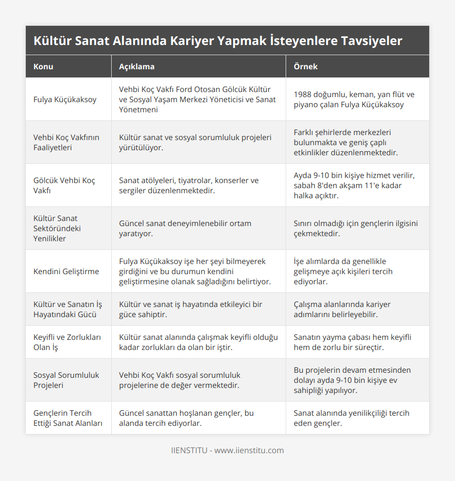 Fulya Küçükaksoy, Vehbi Koç Vakfı Ford Otosan Gölcük Kültür ve Sosyal Yaşam Merkezi Yöneticisi ve Sanat Yönetmeni, 1988 doğumlu, keman, yan flüt ve piyano çalan Fulya Küçükaksoy, Vehbi Koç Vakfının Faaliyetleri, Kültür sanat ve sosyal sorumluluk projeleri yürütülüyor, Farklı şehirlerde merkezleri bulunmakta ve geniş çaplı etkinlikler düzenlenmektedir, Gölcük Vehbi Koç Vakfı, Sanat atölyeleri, tiyatrolar, konserler ve sergiler düzenlenmektedir, Ayda 9-10 bin kişiye hizmet verilir, sabah 8'den akşam 11'e kadar halka açıktır, Kültür Sanat Sektöründeki Yenilikler, Güncel sanat deneyimlenebilir ortam yaratıyor, Sınırı olmadığı için gençlerin ilgisini çekmektedir, Kendini Geliştirme, Fulya Küçükaksoy işe her şeyi bilmeyerek girdiğini ve bu durumun kendini geliştirmesine olanak sağladığını belirtiyor, İşe alımlarda da genellikle gelişmeye açık kişileri tercih ediyorlar, Kültür ve Sanatın İş Hayatındaki Gücü, Kültür ve sanat iş hayatında etkileyici bir güce sahiptir, Çalışma alanlarında kariyer adımlarını belirleyebilir, Keyifli ve Zorlukları Olan İş, Kültür sanat alanında çalışmak keyifli olduğu kadar zorlukları da olan bir iştir, Sanatın yayma çabası hem keyifli hem de zorlu bir süreçtir, Sosyal Sorumluluk Projeleri, Vehbi Koç Vakfı sosyal sorumluluk projelerine de değer vermektedir, Bu projelerin devam etmesinden dolayı ayda 9-10 bin kişiye ev sahipliği yapılıyor, Gençlerin Tercih Ettiği Sanat Alanları, Güncel sanattan hoşlanan gençler, bu alanda tercih ediyorlar, Sanat alanında yenilikçiliği tercih eden gençler