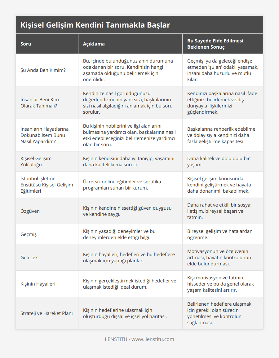 Şu Anda Ben Kimim?, Bu, içinde bulunduğunuz anın durumuna odaklanan bir soru Kendinizin hangi aşamada olduğunu belirlemek için önemlidir, Geçmişi ya da geleceği endişe etmeden 'şu an' odaklı yaşamak, insanı daha huzurlu ve mutlu kılar, İnsanlar Beni Kim Olarak Tanımalı?, Kendinize nasıl görüldüğünüzü değerlendirmenin yanı sıra, başkalarının sizi nasıl algıladığını anlamak için bu soru sorulur, Kendinizi başkalarına nasıl ifade ettiğinizi belirlemek ve dış dünyayla ilişkilerinizi güçlendirmek, İnsanların Hayatlarına Dokunabilsem Bunu Nasıl Yapardım?, Bu kişinin hobilerini ve ilgi alanlarını bulmasına yardımcı olan, başkalarına nasıl etki edebileceğinizi belirlemenize yardımcı olan bir soru, Başkalarına rehberlik edebilme ve dolayısıyla kendinizi daha fazla geliştirme kapasitesi, Kişisel Gelişim Yolculuğu, Kişinin kendisini daha iyi tanıyıp, yaşamını daha kaliteli kılma süreci, Daha kaliteli ve dolu dolu bir yaşam, İstanbul İşletme Enstitüsü Kişisel Gelişim Eğitimleri, Ücretsiz online eğitimler ve sertifika programları sunan bir kurum, Kişisel gelişim konusunda kendini geliştirmek ve hayata daha donanımlı bakabilmek, Özgüven, Kişinin kendine hissettiği güven duygusu ve kendine saygı, Daha rahat ve etkili bir sosyal iletişim, bireysel başarı ve tatmin, Geçmiş, Kişinin yaşadığı deneyimler ve bu deneyimlerden elde ettiği bilgi, Bireysel gelişim ve hatalardan öğrenme, Gelecek, Kişinin hayalleri, hedefleri ve bu hedeflere ulaşmak için yaptığı planlar, Motivasyonun ve özgüvenin artması, hayatın kontrolünün elde bulundurması, Kişinin Hayalleri, Kişinin gerçekleştirmek istediği hedefler ve ulaşmak istediği ideal durum, Kişi motivasyon ve tatmin hisseder ve bu da genel olarak yaşam kalitesini artırır, Strateji ve Hareket Planı, Kişinin hedeflerine ulaşmak için oluşturduğu dışsal ve içsel yol haritası, Belirlenen hedeflere ulaşmak için gerekli olan sürecin yönetilmesi ve kontrolün sağlanması