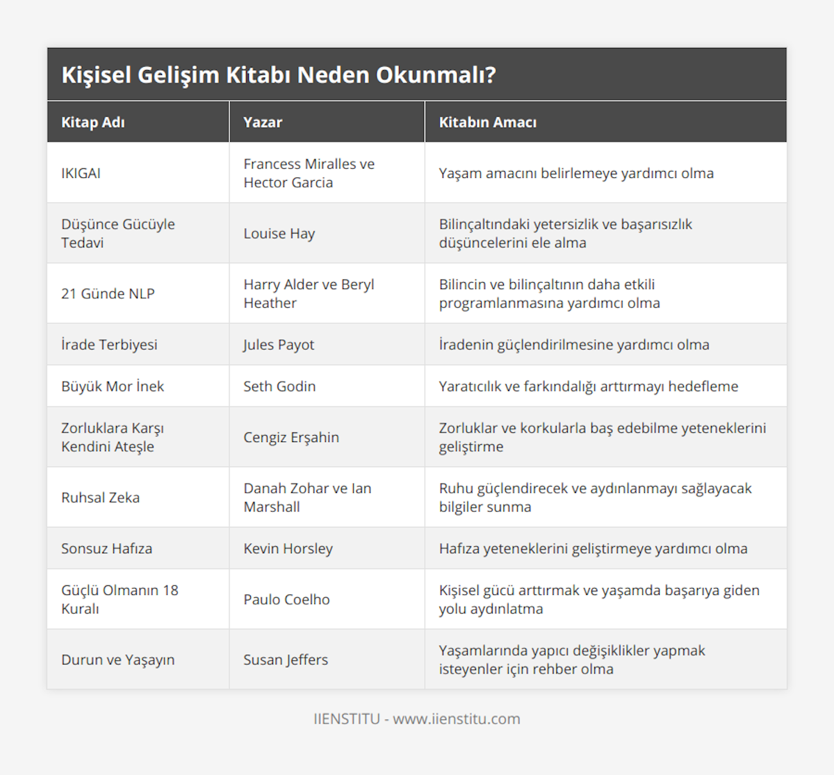 IKIGAI, Francess Miralles ve Hector Garcia, Yaşam amacını belirlemeye yardımcı olma, Düşünce Gücüyle Tedavi, Louise Hay, Bilinçaltındaki yetersizlik ve başarısızlık düşüncelerini ele alma, 21 Günde NLP, Harry Alder ve Beryl Heather, Bilincin ve bilinçaltının daha etkili programlanmasına yardımcı olma, İrade Terbiyesi, Jules Payot, İradenin güçlendirilmesine yardımcı olma, Büyük Mor İnek, Seth Godin, Yaratıcılık ve farkındalığı arttırmayı hedefleme, Zorluklara Karşı Kendini Ateşle, Cengiz Erşahin, Zorluklar ve korkularla baş edebilme yeteneklerini geliştirme, Ruhsal Zeka, Danah Zohar ve Ian Marshall, Ruhu güçlendirecek ve aydınlanmayı sağlayacak bilgiler sunma, Sonsuz Hafıza, Kevin Horsley, Hafıza yeteneklerini geliştirmeye yardımcı olma, Güçlü Olmanın 18 Kuralı, Paulo Coelho, Kişisel gücü arttırmak ve yaşamda başarıya giden yolu aydınlatma, Durun ve Yaşayın, Susan Jeffers, Yaşamlarında yapıcı değişiklikler yapmak isteyenler için rehber olma