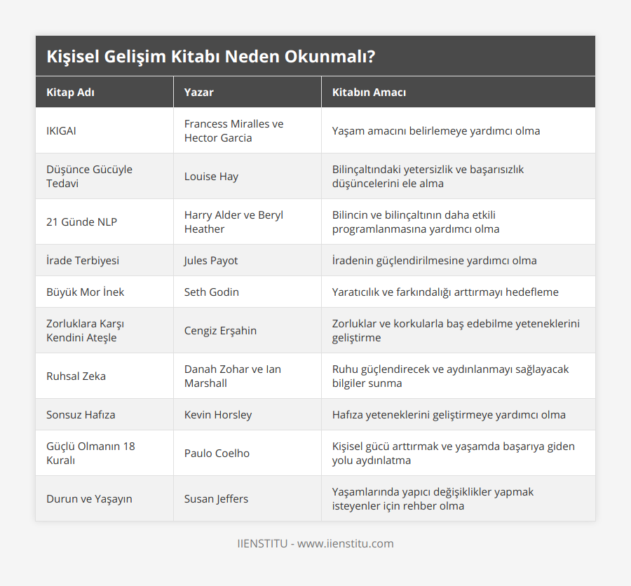 IKIGAI, Francess Miralles ve Hector Garcia, Yaşam amacını belirlemeye yardımcı olma, Düşünce Gücüyle Tedavi, Louise Hay, Bilinçaltındaki yetersizlik ve başarısızlık düşüncelerini ele alma, 21 Günde NLP, Harry Alder ve Beryl Heather, Bilincin ve bilinçaltının daha etkili programlanmasına yardımcı olma, İrade Terbiyesi, Jules Payot, İradenin güçlendirilmesine yardımcı olma, Büyük Mor İnek, Seth Godin, Yaratıcılık ve farkındalığı arttırmayı hedefleme, Zorluklara Karşı Kendini Ateşle, Cengiz Erşahin, Zorluklar ve korkularla baş edebilme yeteneklerini geliştirme, Ruhsal Zeka, Danah Zohar ve Ian Marshall, Ruhu güçlendirecek ve aydınlanmayı sağlayacak bilgiler sunma, Sonsuz Hafıza, Kevin Horsley, Hafıza yeteneklerini geliştirmeye yardımcı olma, Güçlü Olmanın 18 Kuralı, Paulo Coelho, Kişisel gücü arttırmak ve yaşamda başarıya giden yolu aydınlatma, Durun ve Yaşayın, Susan Jeffers, Yaşamlarında yapıcı değişiklikler yapmak isteyenler için rehber olma