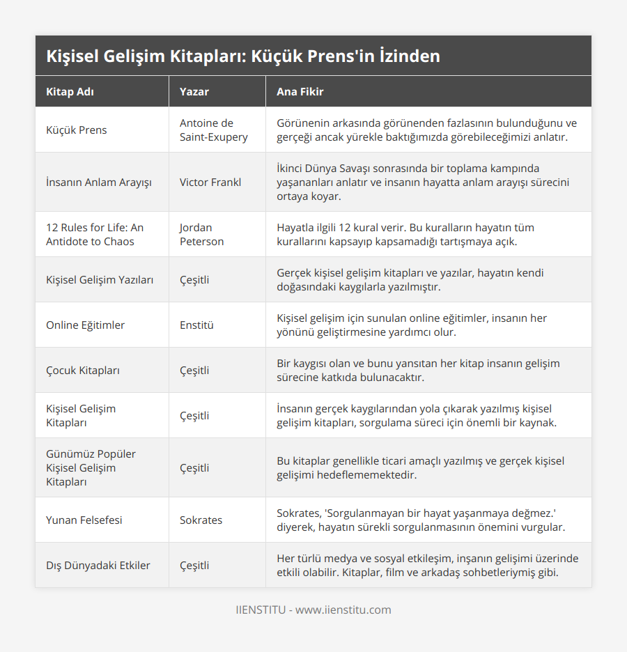 Küçük Prens, Antoine de Saint-Exupery, Görünenin arkasında görünenden fazlasının bulunduğunu ve gerçeği ancak yürekle baktığımızda görebileceğimizi anlatır, İnsanın Anlam Arayışı, Victor Frankl, İkinci Dünya Savaşı sonrasında bir toplama kampında yaşananları anlatır ve insanın hayatta anlam arayışı sürecini ortaya koyar, 12 Rules for Life: An Antidote to Chaos, Jordan Peterson, Hayatla ilgili 12 kural verir Bu kuralların hayatın tüm kurallarını kapsayıp kapsamadığı tartışmaya açık, Kişisel Gelişim Yazıları, Çeşitli, Gerçek kişisel gelişim kitapları ve yazılar, hayatın kendi doğasındaki kaygılarla yazılmıştır, Online Eğitimler, Enstitü, Kişisel gelişim için sunulan online eğitimler, insanın her yönünü geliştirmesine yardımcı olur, Çocuk Kitapları, Çeşitli, Bir kaygısı olan ve bunu yansıtan her kitap insanın gelişim sürecine katkıda bulunacaktır, Kişisel Gelişim Kitapları, Çeşitli, İnsanın gerçek kaygılarından yola çıkarak yazılmış kişisel gelişim kitapları, sorgulama süreci için önemli bir kaynak, Günümüz Popüler Kişisel Gelişim Kitapları, Çeşitli, Bu kitaplar genellikle ticari amaçlı yazılmış ve gerçek kişisel gelişimi hedeflememektedir, Yunan Felsefesi, Sokrates, Sokrates, 'Sorgulanmayan bir hayat yaşanmaya değmez' diyerek, hayatın sürekli sorgulanmasının önemini vurgular, Dış Dünyadaki Etkiler, Çeşitli, Her türlü medya ve sosyal etkileşim, inşanın gelişimi üzerinde etkili olabilir Kitaplar, film ve arkadaş sohbetleriymiş gibi