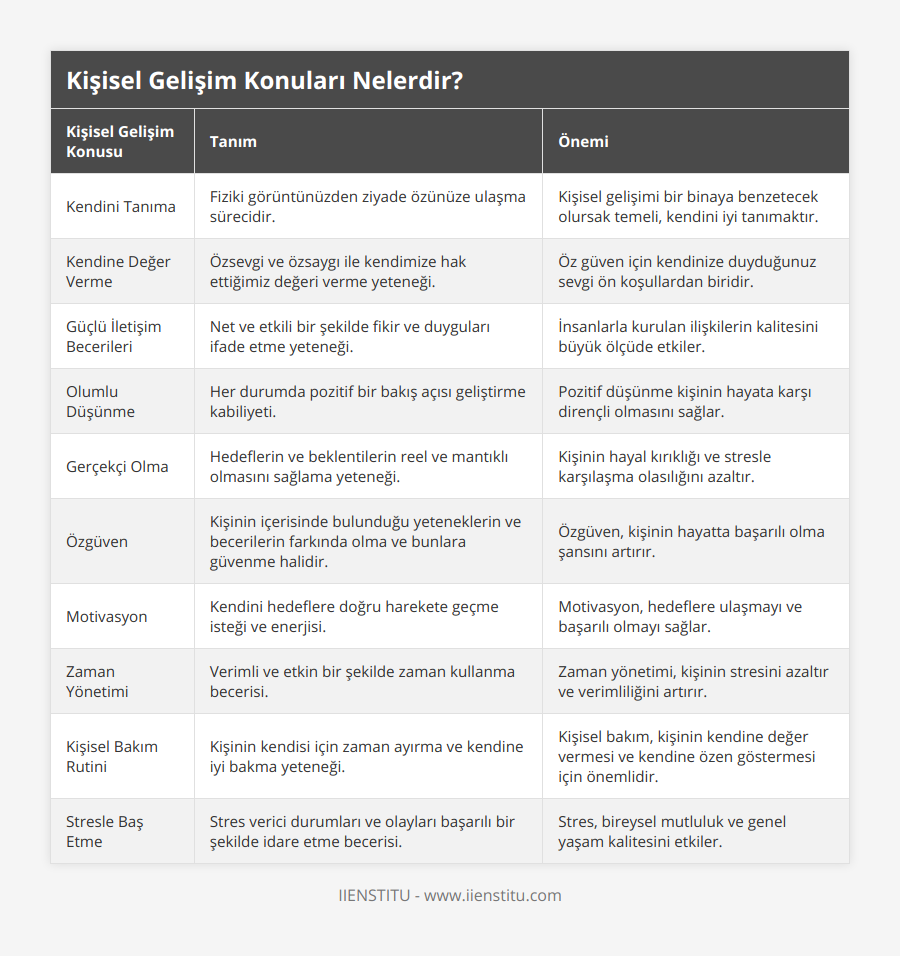 Kendini Tanıma, Fiziki görüntünüzden ziyade özünüze ulaşma sürecidir, Kişisel gelişimi bir binaya benzetecek olursak temeli, kendini iyi tanımaktır, Kendine Değer Verme, Özsevgi ve özsaygı ile kendimize hak ettiğimiz değeri verme yeteneği, Öz güven için kendinize duyduğunuz sevgi ön koşullardan biridir, Güçlü İletişim Becerileri, Net ve etkili bir şekilde fikir ve duyguları ifade etme yeteneği, İnsanlarla kurulan ilişkilerin kalitesini büyük ölçüde etkiler, Olumlu Düşünme, Her durumda pozitif bir bakış açısı geliştirme kabiliyeti, Pozitif düşünme kişinin hayata karşı dirençli olmasını sağlar, Gerçekçi Olma, Hedeflerin ve beklentilerin reel ve mantıklı olmasını sağlama yeteneği, Kişinin hayal kırıklığı ve stresle karşılaşma olasılığını azaltır, Özgüven, Kişinin içerisinde bulunduğu yeteneklerin ve becerilerin farkında olma ve bunlara güvenme halidir, Özgüven, kişinin hayatta başarılı olma şansını artırır, Motivasyon, Kendini hedeflere doğru harekete geçme isteği ve enerjisi, Motivasyon, hedeflere ulaşmayı ve başarılı olmayı sağlar, Zaman Yönetimi, Verimli ve etkin bir şekilde zaman kullanma becerisi, Zaman yönetimi, kişinin stresini azaltır ve verimliliğini artırır, Kişisel Bakım Rutini, Kişinin kendisi için zaman ayırma ve kendine iyi bakma yeteneği, Kişisel bakım, kişinin kendine değer vermesi ve kendine özen göstermesi için önemlidir, Stresle Baş Etme, Stres verici durumları ve olayları başarılı bir şekilde idare etme becerisi, Stres, bireysel mutluluk ve genel yaşam kalitesini etkiler