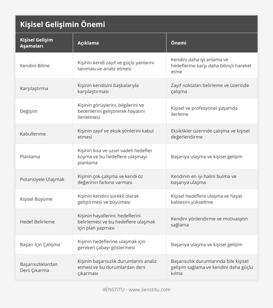 Kendini Bilme, Kişinin kendi zayıf ve güçlü yanlarını tanıması ve analiz etmesi, Kendini daha iyi anlama ve hedeflerine karşı daha bilinçli hareket etme, Karşılaştırma, Kişinin kendisini başkalarıyla karşılaştırması, Zayıf noktaları belirleme ve üzerinde çalışma, Değişim, Kişinin görüşlerini, bilgilerini ve becerilerini geliştirerek hayatını ilerletmesi, Kişisel ve profesyonel yaşamda ilerleme, Kabullenme, Kişinin zayıf ve eksik yönlerini kabul etmesi, Eksiklikler üzerinde çalışma ve kişisel değerlendirme, Planlama, Kişinin kısa ve uzun vadeli hedefler koyma ve bu hedeflere ulaşmayı planlama, Başarıya ulaşma ve kişisel gelişim, Potansiyele Ulaşmak, Kişinin çok çalışma ve kendi öz değerinin farkına varması, Kendinin en iyi halini bulma ve başarıya ulaşma, Kişisel Büyüme, Kişinin kendini sürekli olarak geliştirmesi ve büyümesi, Kişisel hedeflere ulaşma ve hayat kalitesini yükseltme, Hedef Belirleme, Kişinin hayallerini, hedeflerini belirlemesi ve bu hedeflere ulaşmak için plan yapması, Kendini yönlendirme ve motivasyon sağlama, Başarı İçin Çalışma, Kişinin hedeflerine ulaşmak için gereken çabayı göstermesi, Başarıya ulaşma ve kişisel gelişim, Başarısızlıklardan Ders Çıkarma, Kişinin başarısızlık durumlarını analiz etmesi ve bu durumlardan ders çıkarması, Başarısızlık durumlarında bile kişisel gelişim sağlama ve kendini daha güçlü kılma