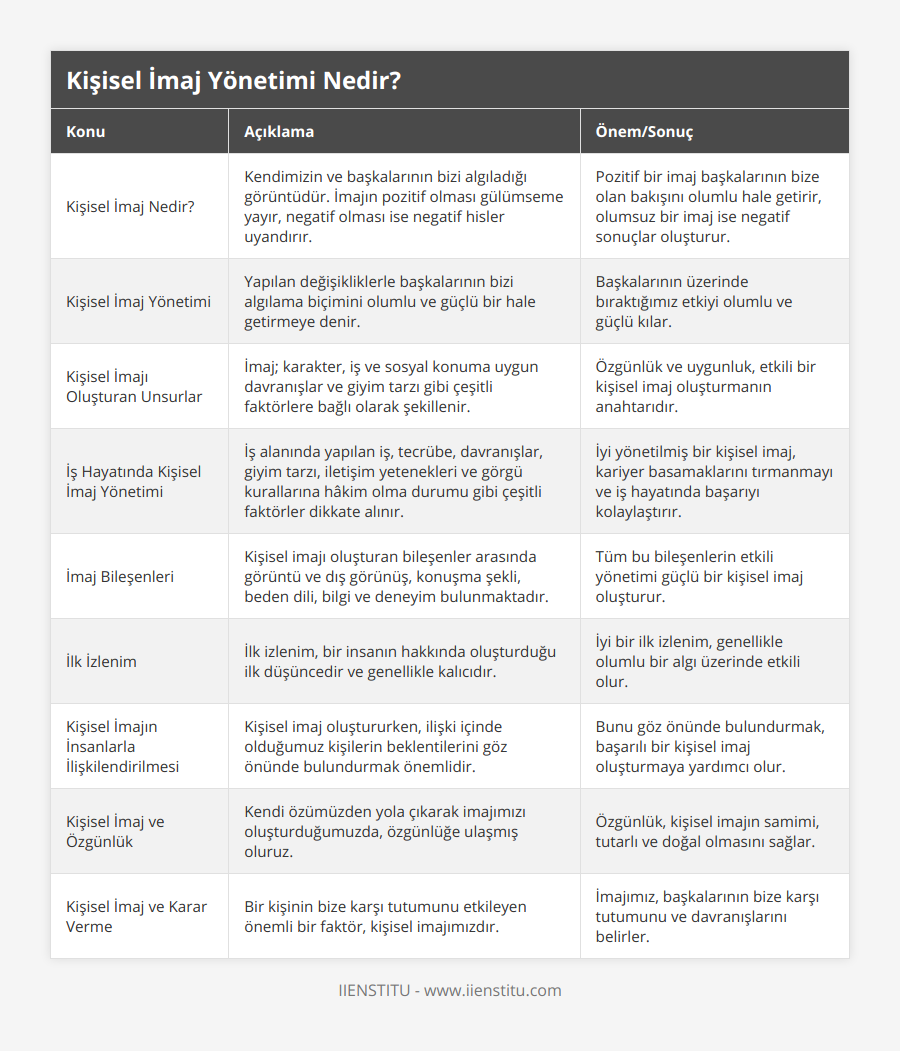 Kişisel İmaj Nedir?, Kendimizin ve başkalarının bizi algıladığı görüntüdür İmajın pozitif olması gülümseme yayır, negatif olması ise negatif hisler uyandırır, Pozitif bir imaj başkalarının bize olan bakışını olumlu hale getirir, olumsuz bir imaj ise negatif sonuçlar oluşturur, Kişisel İmaj Yönetimi, Yapılan değişikliklerle başkalarının bizi algılama biçimini olumlu ve güçlü bir hale getirmeye denir, Başkalarının üzerinde bıraktığımız etkiyi olumlu ve güçlü kılar, Kişisel İmajı Oluşturan Unsurlar, İmaj; karakter, iş ve sosyal konuma uygun davranışlar ve giyim tarzı gibi çeşitli faktörlere bağlı olarak şekillenir, Özgünlük ve uygunluk, etkili bir kişisel imaj oluşturmanın anahtarıdır, İş Hayatında Kişisel İmaj Yönetimi, İş alanında yapılan iş, tecrübe, davranışlar, giyim tarzı, iletişim yetenekleri ve görgü kurallarına hâkim olma durumu gibi çeşitli faktörler dikkate alınır, İyi yönetilmiş bir kişisel imaj, kariyer basamaklarını tırmanmayı ve iş hayatında başarıyı kolaylaştırır, İmaj Bileşenleri, Kişisel imajı oluşturan bileşenler arasında görüntü ve dış görünüş, konuşma şekli, beden dili, bilgi ve deneyim bulunmaktadır, Tüm bu bileşenlerin etkili yönetimi güçlü bir kişisel imaj oluşturur, İlk İzlenim, İlk izlenim, bir insanın hakkında oluşturduğu ilk düşüncedir ve genellikle kalıcıdır, İyi bir ilk izlenim, genellikle olumlu bir algı üzerinde etkili olur, Kişisel İmajın İnsanlarla İlişkilendirilmesi, Kişisel imaj oluştururken, ilişki içinde olduğumuz kişilerin beklentilerini göz önünde bulundurmak önemlidir, Bunu göz önünde bulundurmak, başarılı bir kişisel imaj oluşturmaya yardımcı olur, Kişisel İmaj ve Özgünlük, Kendi özümüzden yola çıkarak imajımızı oluşturduğumuzda, özgünlüğe ulaşmış oluruz, Özgünlük, kişisel imajın samimi, tutarlı ve doğal olmasını sağlar, Kişisel İmaj ve Karar Verme, Bir kişinin bize karşı tutumunu etkileyen önemli bir faktör, kişisel imajımızdır, İmajımız, başkalarının bize karşı tutumunu ve davranışlarını belirler