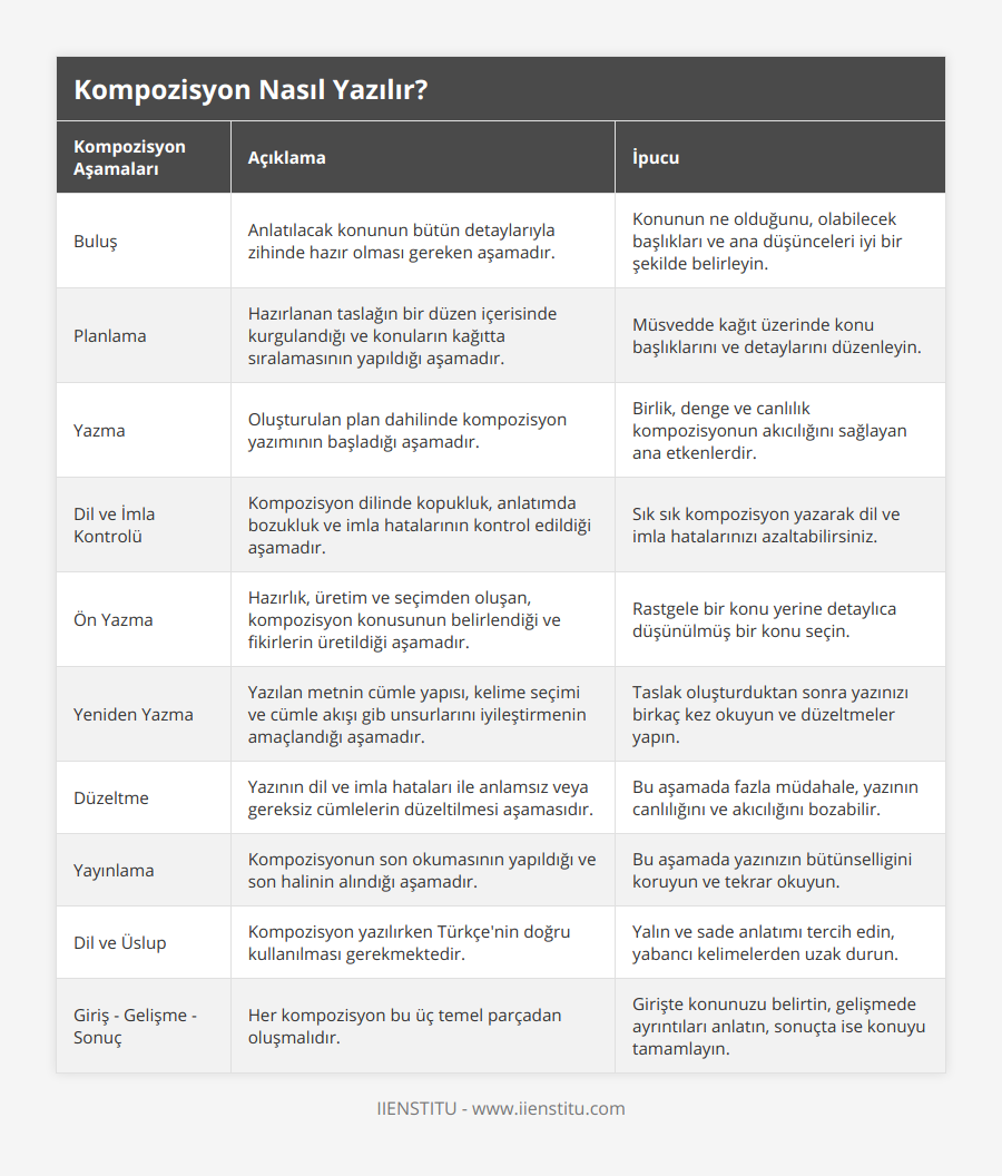 Buluş, Anlatılacak konunun bütün detaylarıyla zihinde hazır olması gereken aşamadır, Konunun ne olduğunu, olabilecek başlıkları ve ana düşünceleri iyi bir şekilde belirleyin, Planlama, Hazırlanan taslağın bir düzen içerisinde kurgulandığı ve konuların kağıtta sıralamasının yapıldığı aşamadır, Müsvedde kağıt üzerinde konu başlıklarını ve detaylarını düzenleyin, Yazma, Oluşturulan plan dahilinde kompozisyon yazımının başladığı aşamadır, Birlik, denge ve canlılık kompozisyonun akıcılığını sağlayan ana etkenlerdir, Dil ve İmla Kontrolü, Kompozisyon dilinde kopukluk, anlatımda bozukluk ve imla hatalarının kontrol edildiği aşamadır, Sık sık kompozisyon yazarak dil ve imla hatalarınızı azaltabilirsiniz, Ön Yazma, Hazırlık, üretim ve seçimden oluşan, kompozisyon konusunun belirlendiği ve fikirlerin üretildiği aşamadır, Rastgele bir konu yerine detaylıca düşünülmüş bir konu seçin, Yeniden Yazma, Yazılan metnin cümle yapısı, kelime seçimi ve cümle akışı gib unsurlarını iyileştirmenin amaçlandığı aşamadır, Taslak oluşturduktan sonra yazınızı birkaç kez okuyun ve düzeltmeler yapın, Düzeltme, Yazının dil ve imla hataları ile anlamsız veya gereksiz cümlelerin düzeltilmesi aşamasıdır, Bu aşamada fazla müdahale, yazının canlılığını ve akıcılığını bozabilir, Yayınlama, Kompozisyonun son okumasının yapıldığı ve son halinin alındığı aşamadır, Bu aşamada yazınızın bütünselligini koruyun ve tekrar okuyun, Dil ve Üslup, Kompozisyon yazılırken Türkçe'nin doğru kullanılması gerekmektedir, Yalın ve sade anlatımı tercih edin, yabancı kelimelerden uzak durun, Giriş - Gelişme - Sonuç, Her kompozisyon bu üç temel parçadan oluşmalıdır, Girişte konunuzu belirtin, gelişmede ayrıntıları anlatın, sonuçta ise konuyu tamamlayın