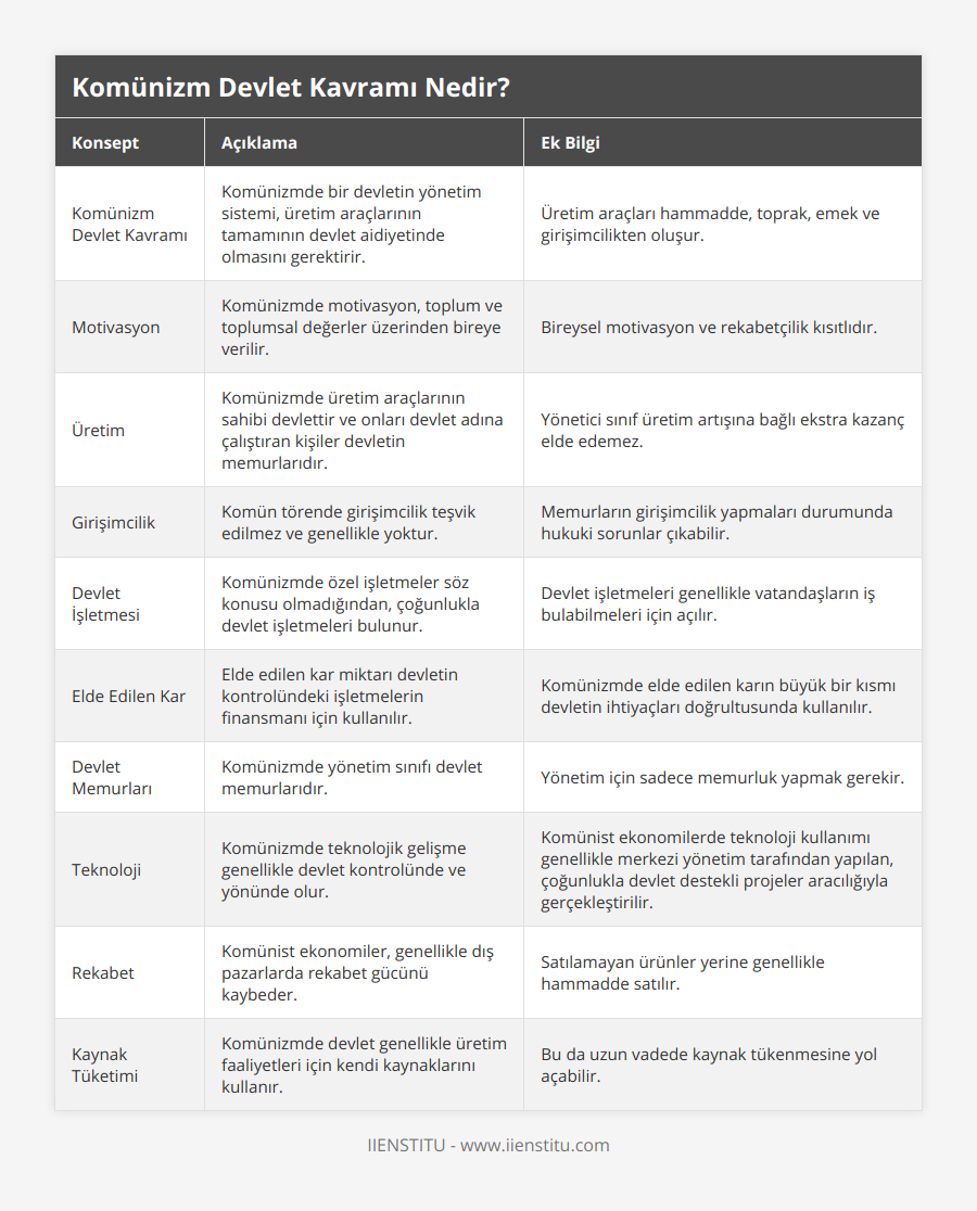 Komünizm Devlet Kavramı, Komünizmde bir devletin yönetim sistemi, üretim araçlarının tamamının devlet aidiyetinde olmasını gerektirir, Üretim araçları hammadde, toprak, emek ve girişimcilikten oluşur, Motivasyon, Komünizmde motivasyon, toplum ve toplumsal değerler üzerinden bireye verilir, Bireysel motivasyon ve rekabetçilik kısıtlıdır, Üretim, Komünizmde üretim araçlarının sahibi devlettir ve onları devlet adına çalıştıran kişiler devletin memurlarıdır, Yönetici sınıf üretim artışına bağlı ekstra kazanç elde edemez, Girişimcilik, Komün törende girişimcilik teşvik edilmez ve genellikle yoktur, Memurların girişimcilik yapmaları durumunda hukuki sorunlar çıkabilir, Devlet İşletmesi, Komünizmde özel işletmeler söz konusu olmadığından, çoğunlukla devlet işletmeleri bulunur, Devlet işletmeleri genellikle vatandaşların iş bulabilmeleri için açılır, Elde Edilen Kar, Elde edilen kar miktarı devletin kontrolündeki işletmelerin finansmanı için kullanılır, Komünizmde elde edilen karın büyük bir kısmı devletin ihtiyaçları doğrultusunda kullanılır, Devlet Memurları, Komünizmde yönetim sınıfı devlet memurlarıdır, Yönetim için sadece memurluk yapmak gerekir, Teknoloji, Komünizmde teknolojik gelişme genellikle devlet kontrolünde ve yönünde olur, Komünist ekonomilerde teknoloji kullanımı genellikle merkezi yönetim tarafından yapılan, çoğunlukla devlet destekli projeler aracılığıyla gerçekleştirilir, Rekabet, Komünist ekonomiler, genellikle dış pazarlarda rekabet gücünü kaybeder, Satılamayan ürünler yerine genellikle hammadde satılır, Kaynak Tüketimi, Komünizmde devlet genellikle üretim faaliyetleri için kendi kaynaklarını kullanır, Bu da uzun vadede kaynak tükenmesine yol açabilir