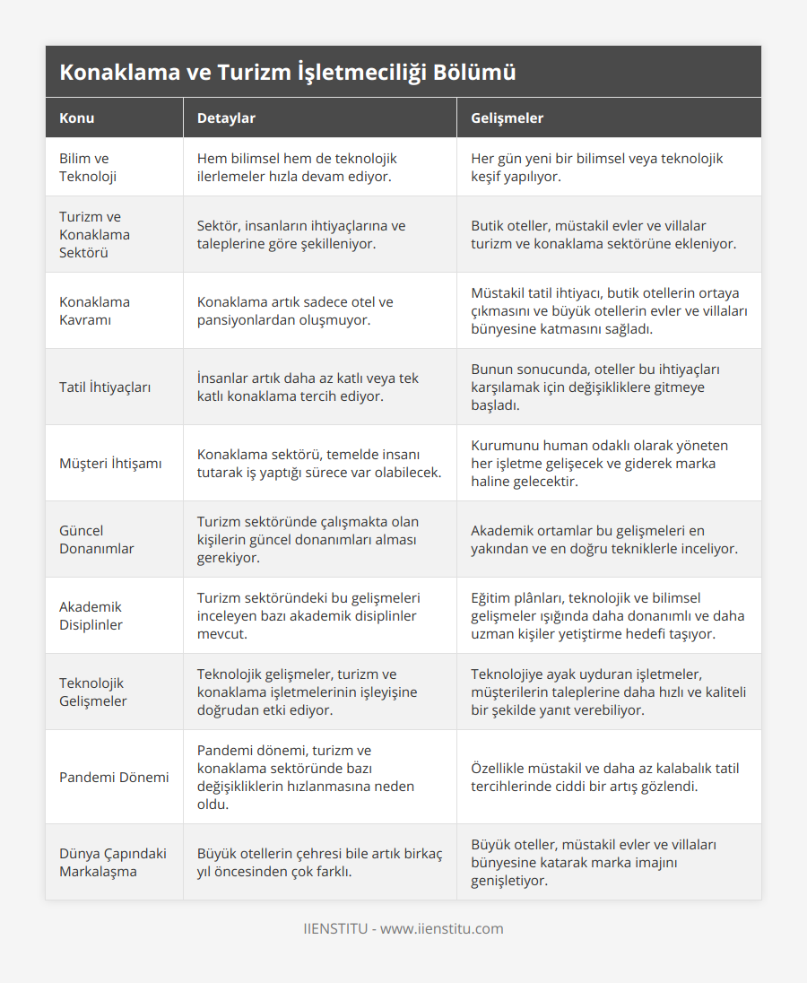 Bilim ve Teknoloji, Hem bilimsel hem de teknolojik ilerlemeler hızla devam ediyor, Her gün yeni bir bilimsel veya teknolojik keşif yapılıyor, Turizm ve Konaklama Sektörü, Sektör, insanların ihtiyaçlarına ve taleplerine göre şekilleniyor, Butik oteller, müstakil evler ve villalar turizm ve konaklama sektörüne ekleniyor, Konaklama Kavramı, Konaklama artık sadece otel ve pansiyonlardan oluşmuyor, Müstakil tatil ihtiyacı, butik otellerin ortaya çıkmasını ve büyük otellerin evler ve villaları bünyesine katmasını sağladı, Tatil İhtiyaçları, İnsanlar artık daha az katlı veya tek katlı konaklama tercih ediyor, Bunun sonucunda, oteller bu ihtiyaçları karşılamak için değişikliklere gitmeye başladı, Müşteri İhtişamı, Konaklama sektörü, temelde insanı tutarak iş yaptığı sürece var olabilecek, Kurumunu human odaklı olarak yöneten her işletme gelişecek ve giderek marka haline gelecektir, Güncel Donanımlar, Turizm sektöründe çalışmakta olan kişilerin güncel donanımları alması gerekiyor, Akademik ortamlar bu gelişmeleri en yakından ve en doğru tekniklerle inceliyor, Akademik Disiplinler, Turizm sektöründeki bu gelişmeleri inceleyen bazı akademik disiplinler mevcut, Eğitim plânları, teknolojik ve bilimsel gelişmeler ışığında daha donanımlı ve daha uzman kişiler yetiştirme hedefi taşıyor, Teknolojik Gelişmeler, Teknolojik gelişmeler, turizm ve konaklama işletmelerinin işleyişine doğrudan etki ediyor, Teknolojiye ayak uyduran işletmeler, müşterilerin taleplerine daha hızlı ve kaliteli bir şekilde yanıt verebiliyor, Pandemi Dönemi, Pandemi dönemi, turizm ve konaklama sektöründe bazı değişikliklerin hızlanmasına neden oldu, Özellikle müstakil ve daha az kalabalık tatil tercihlerinde ciddi bir artış gözlendi, Dünya Çapındaki Markalaşma, Büyük otellerin çehresi bile artık birkaç yıl öncesinden çok farklı, Büyük oteller, müstakil evler ve villaları bünyesine katarak marka imajını genişletiyor